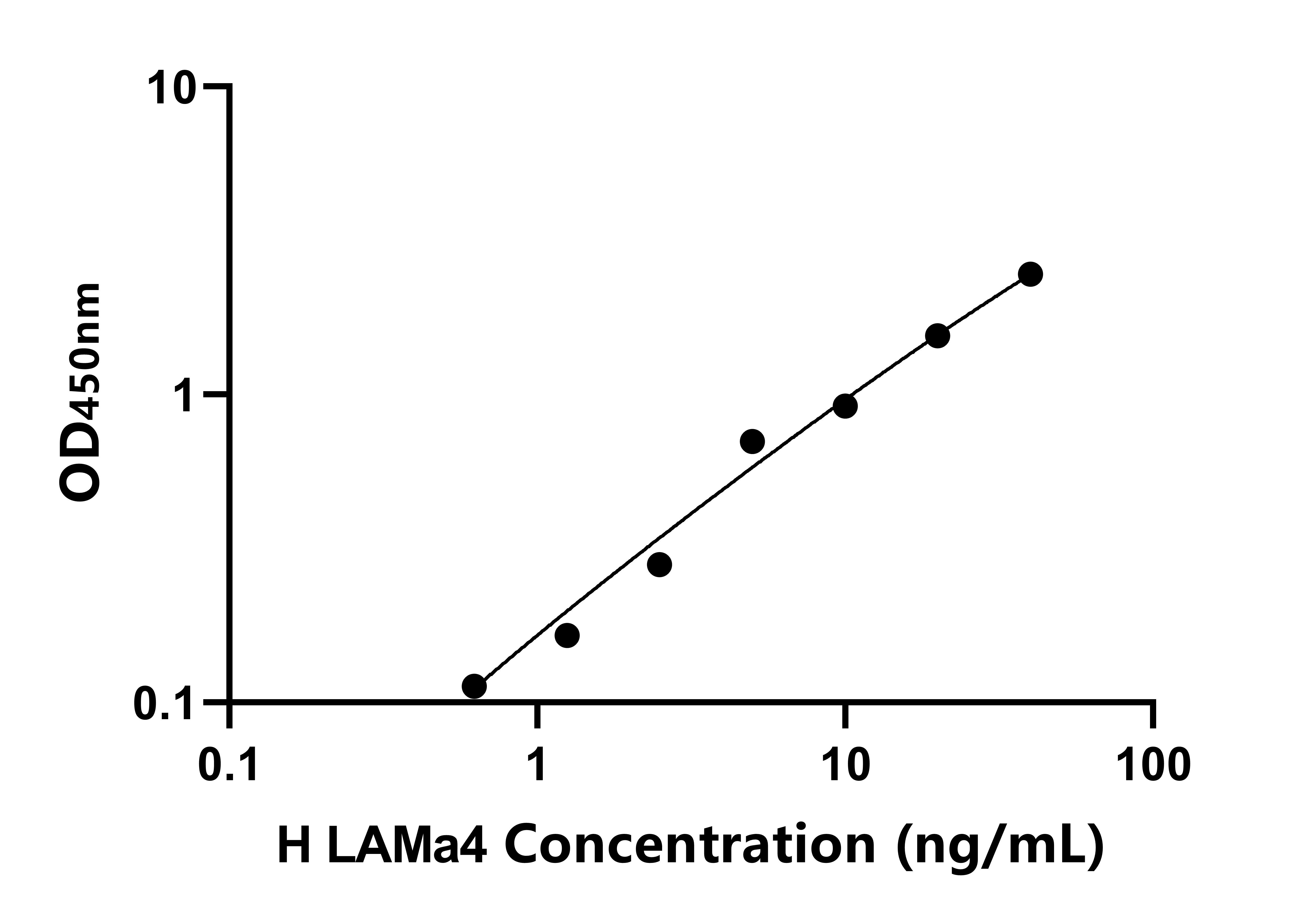 人層粘連蛋白α4(LAMa4)ELISA試劑盒主圖