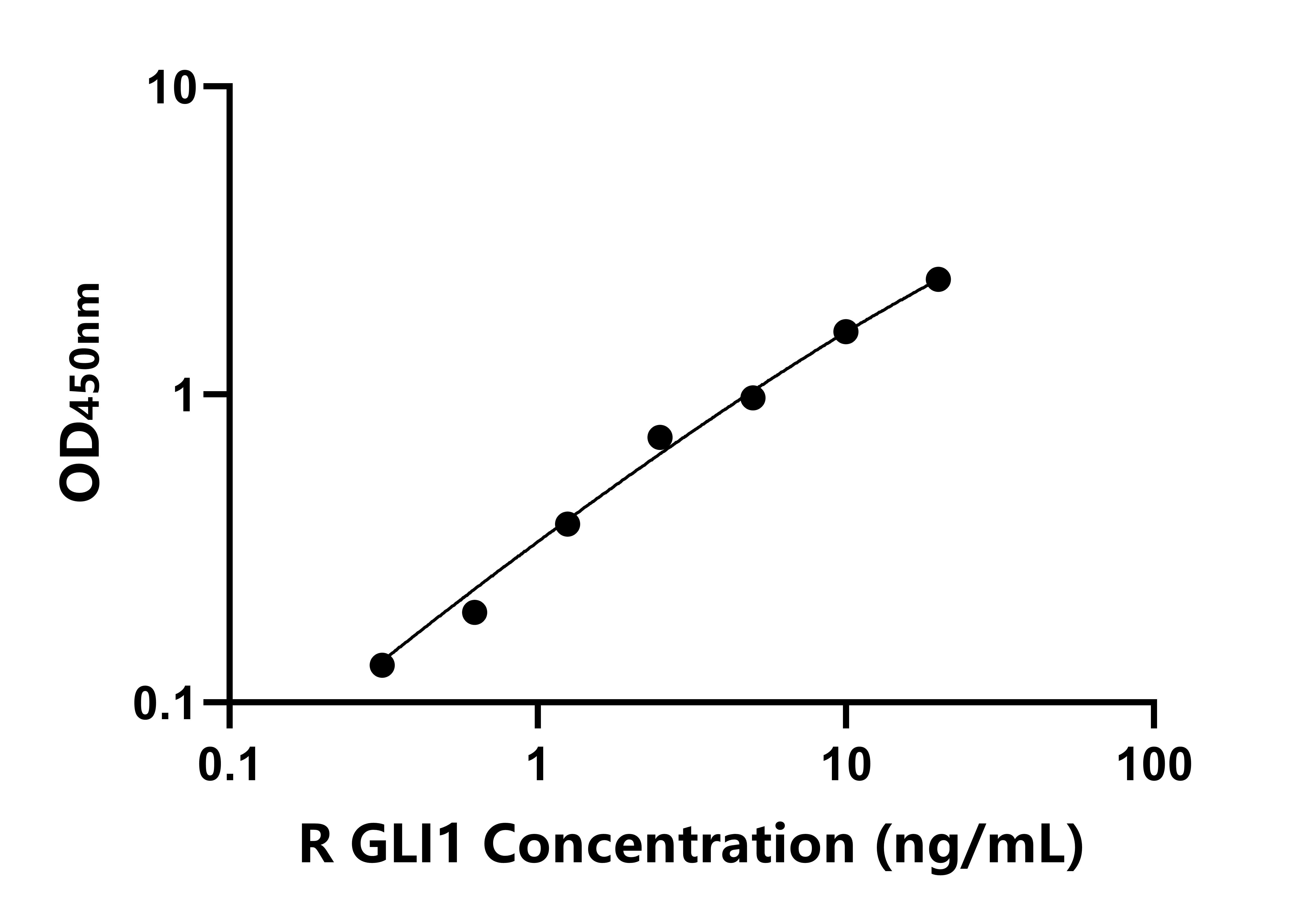 大鼠GLI家族鋅指蛋白1(GLI1)ELISA試劑盒主圖
