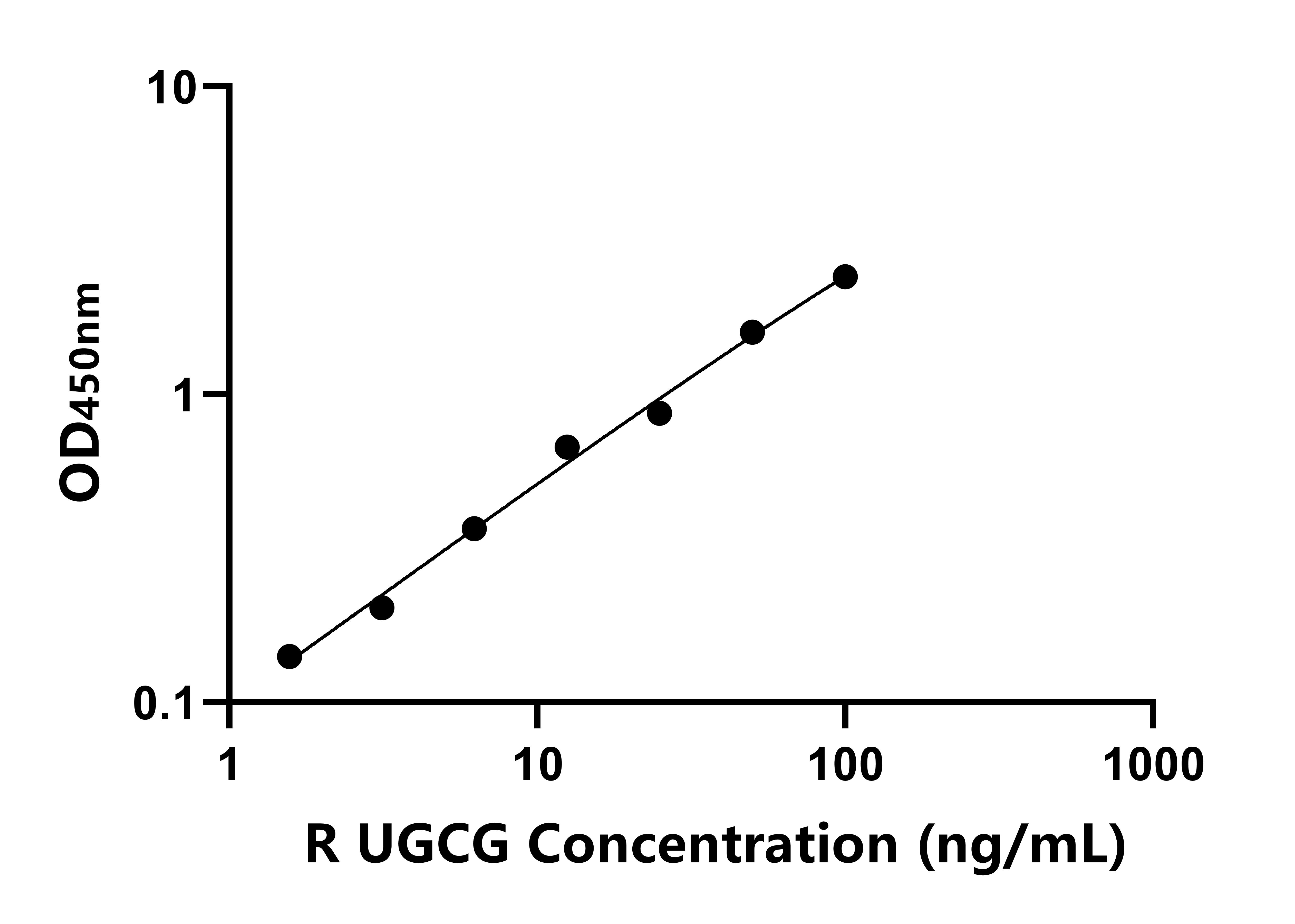 大鼠UDP葡萄糖神經酰胺葡萄糖基轉移酶(UGCG)ELISA試劑盒主圖