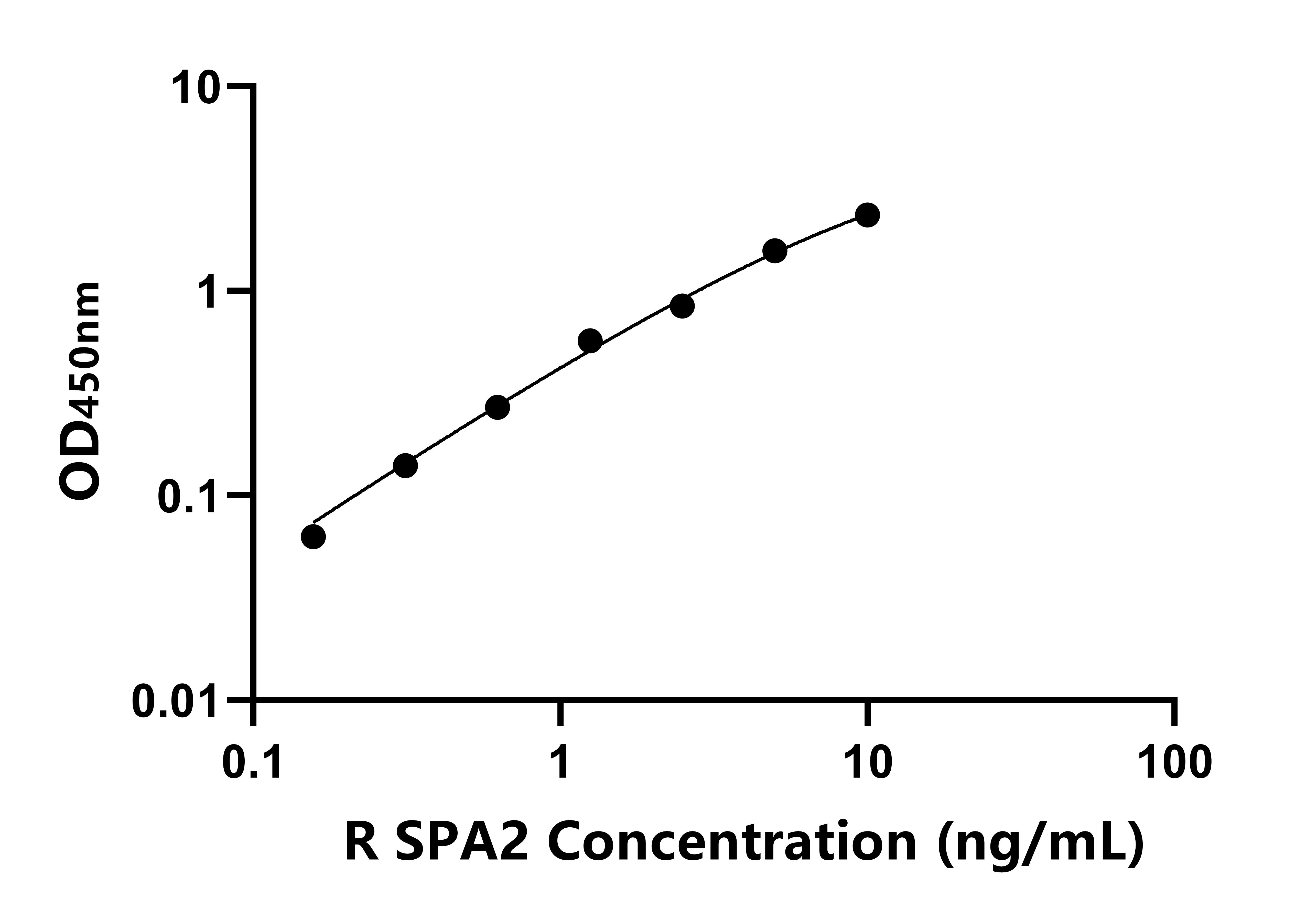 大鼠表面活性物質關聯蛋白A2(SPA2)ELISA試劑盒主圖