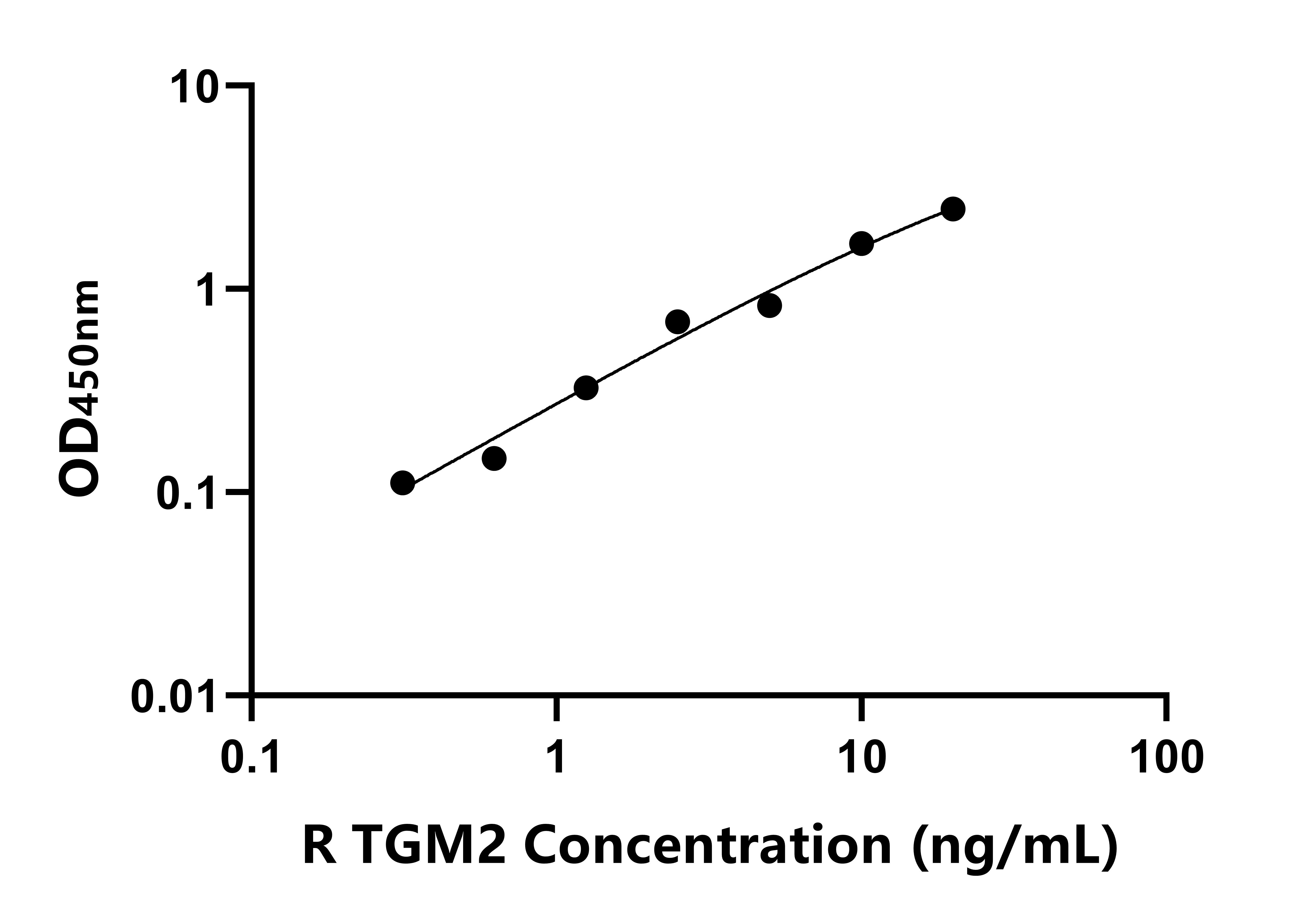 大鼠谷氨酰胺轉胺酶2(TGM2)ELISA試劑盒主圖