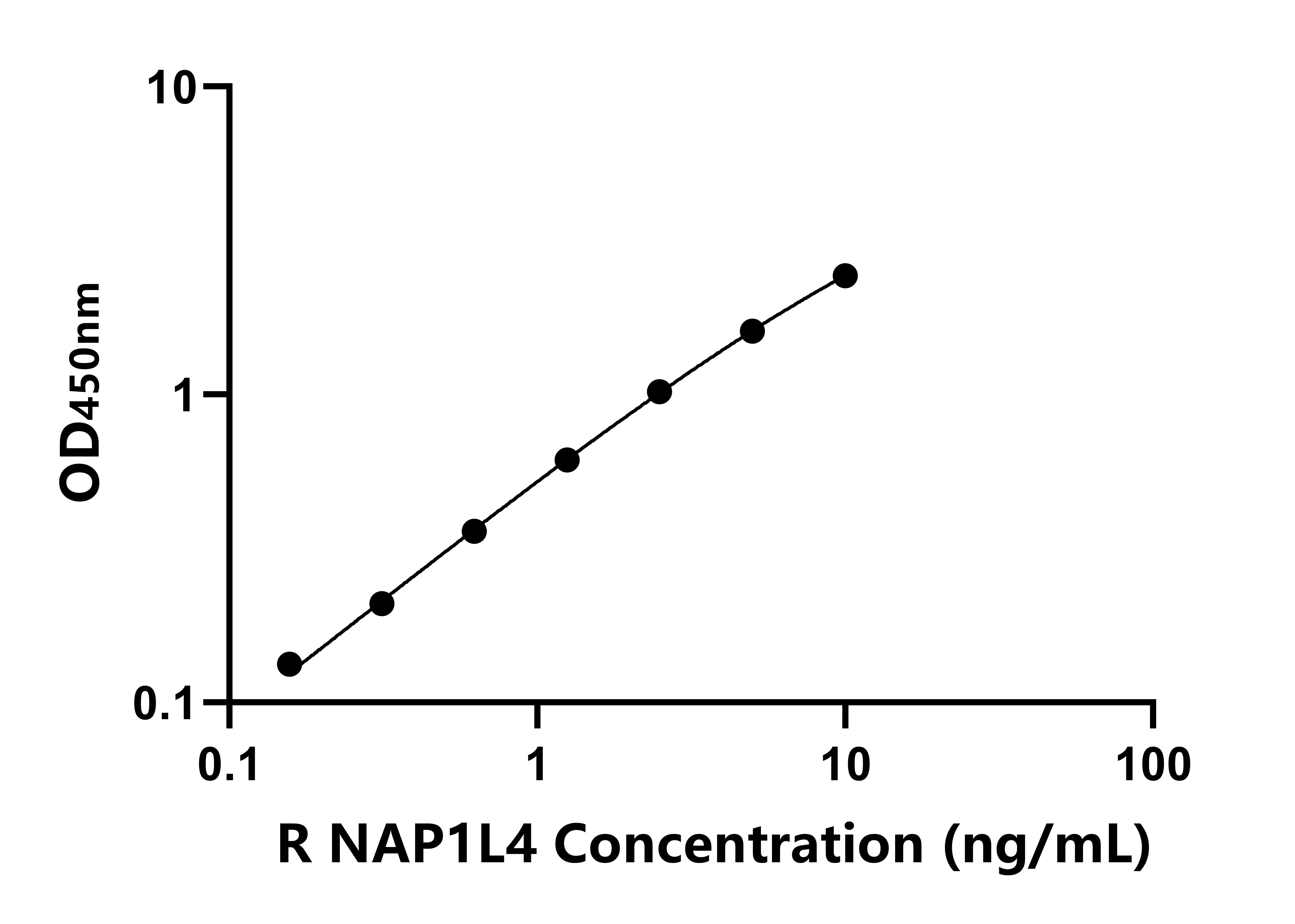 大鼠核小體組裝蛋白1樣4(NAP1L4)ELISA試劑盒主圖