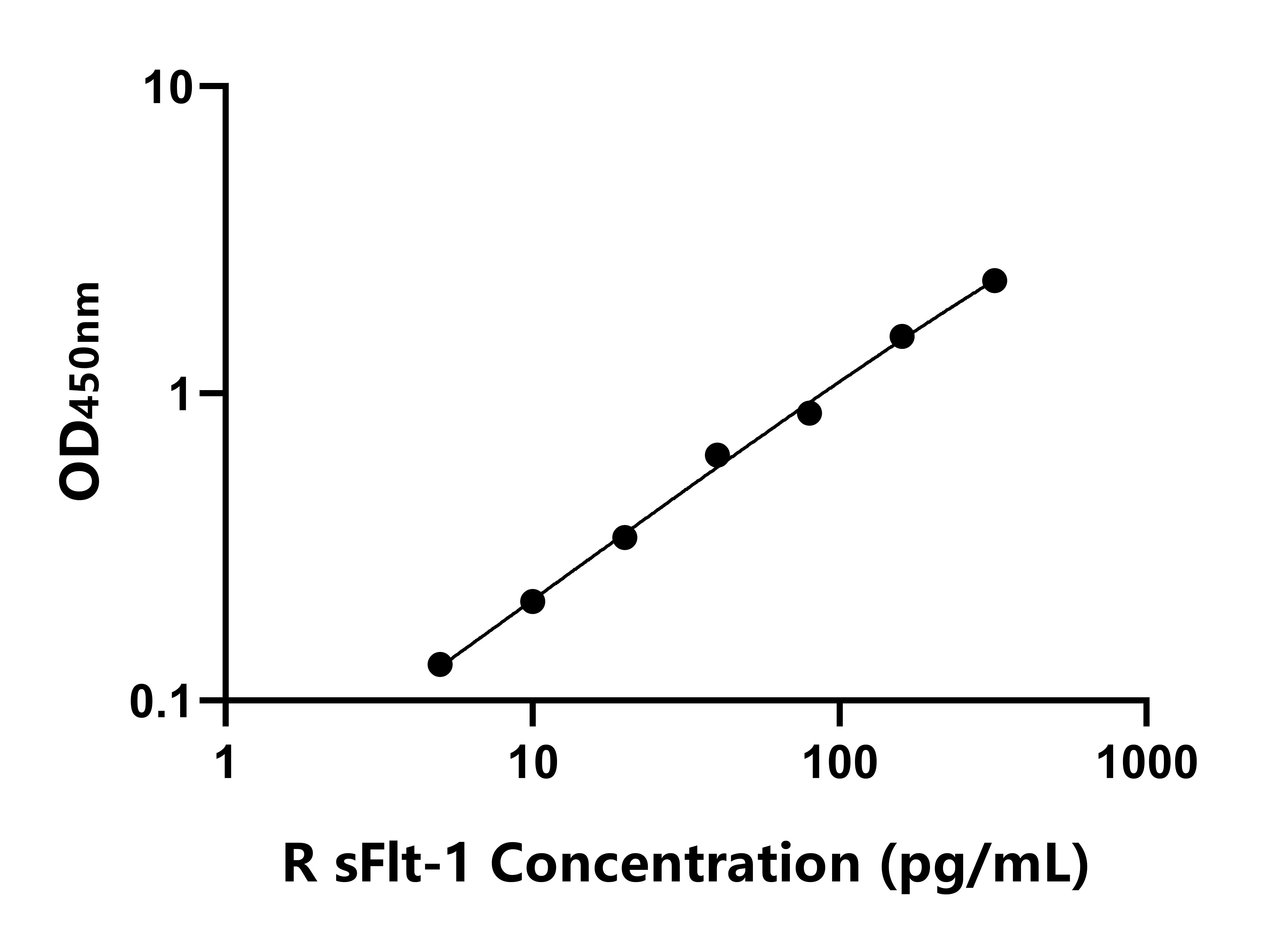 大鼠可溶性FMS樣酪氨酸激酶1(sFlt-1)ELISA試劑盒主圖