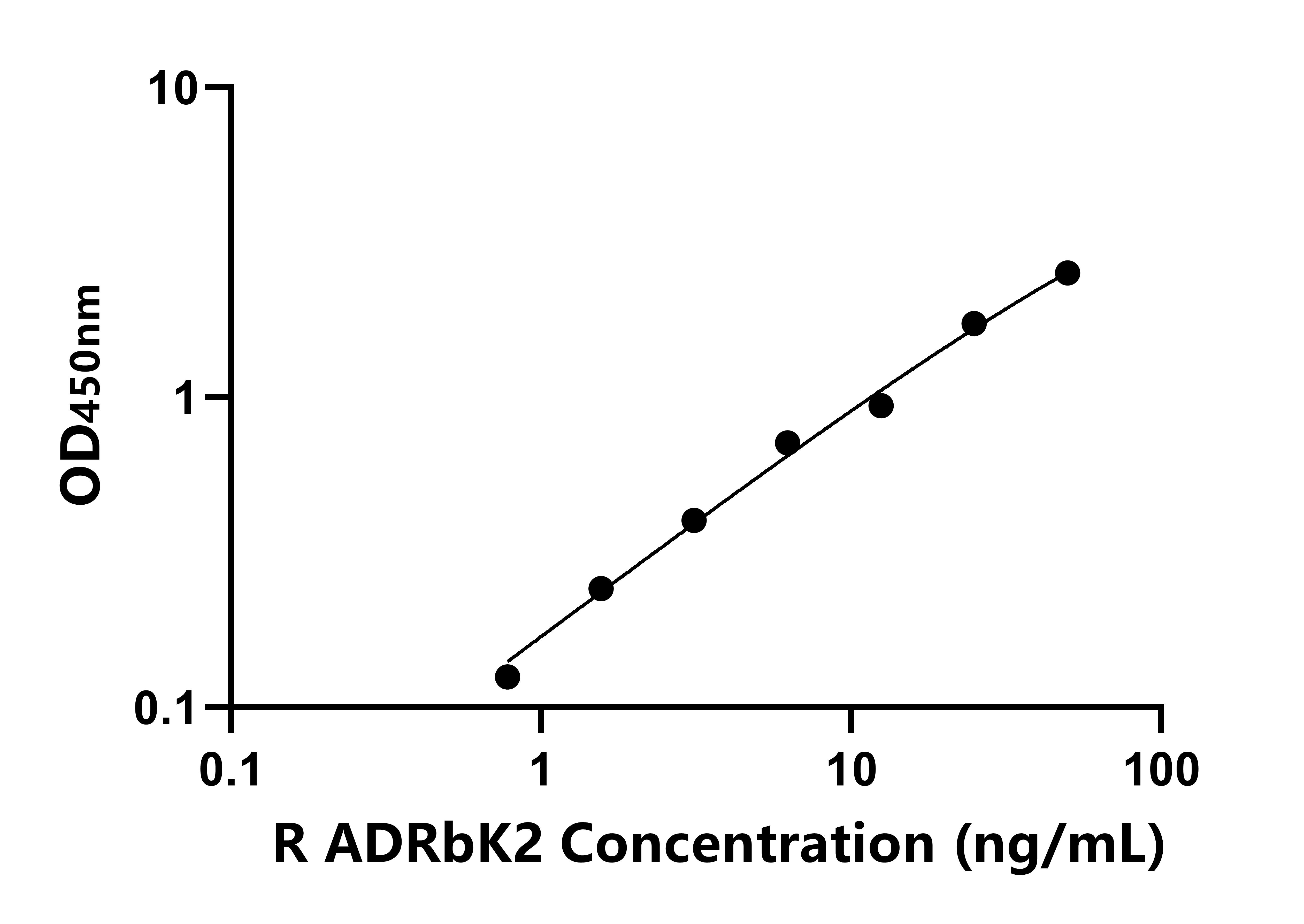 大鼠腎上腺素能受體β激酶2(ADRbK2)ELISA試劑盒主圖