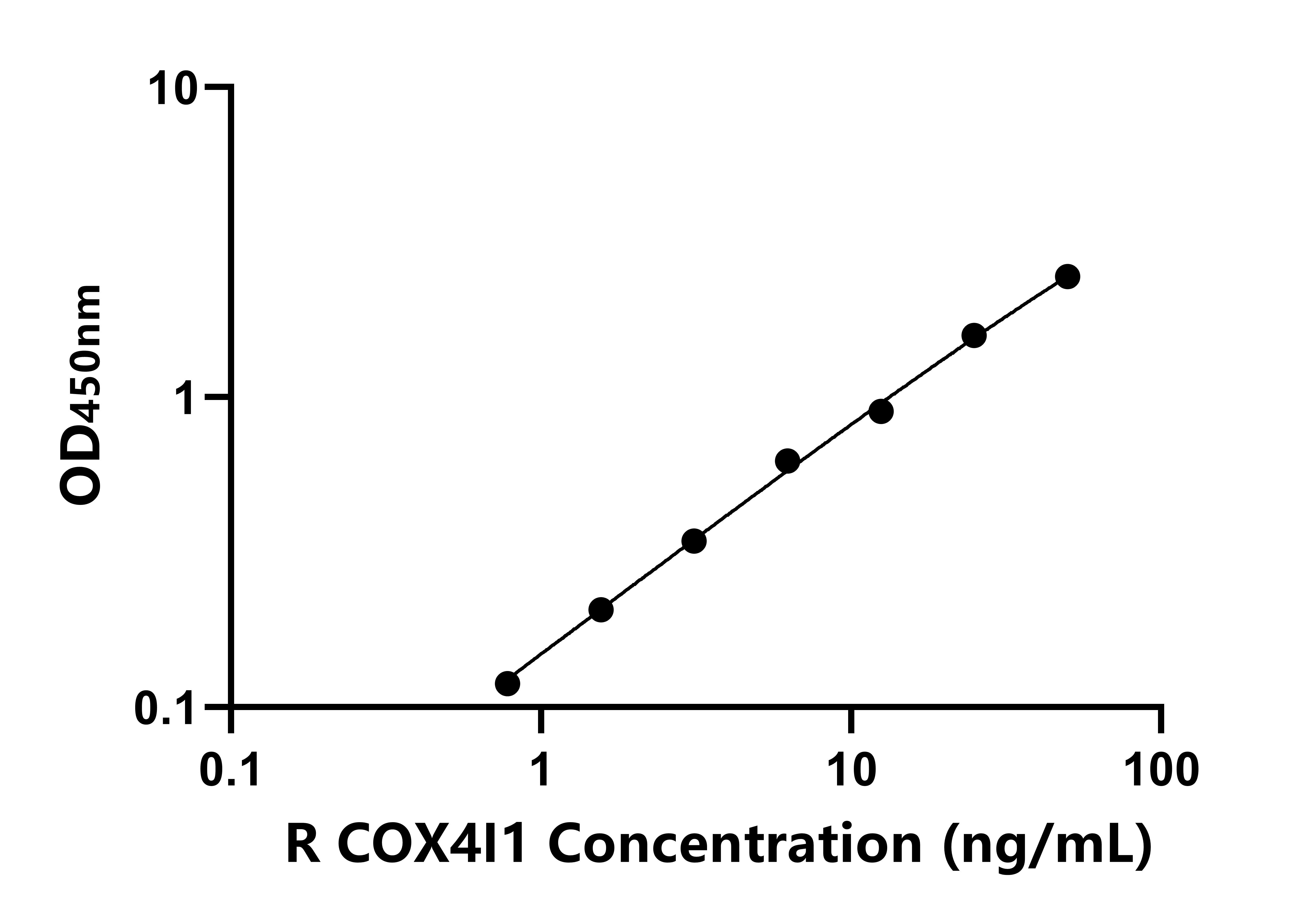 大鼠細胞色素C氧化酶亞基Ⅳ亞型1(COX4I1)ELISA試劑盒主圖