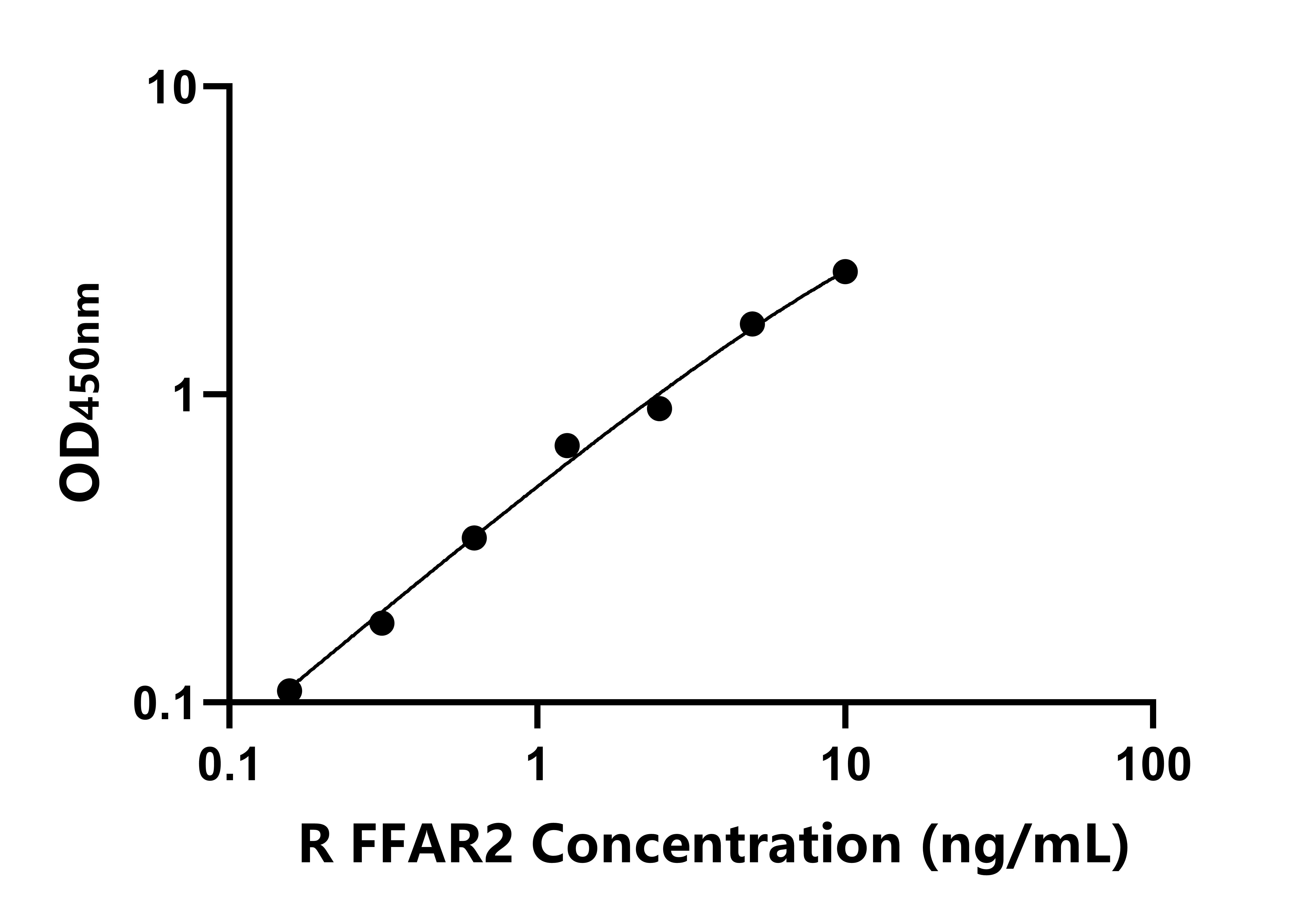 大鼠游離脂肪酸受體2(FFAR2)ELISA試劑盒主圖