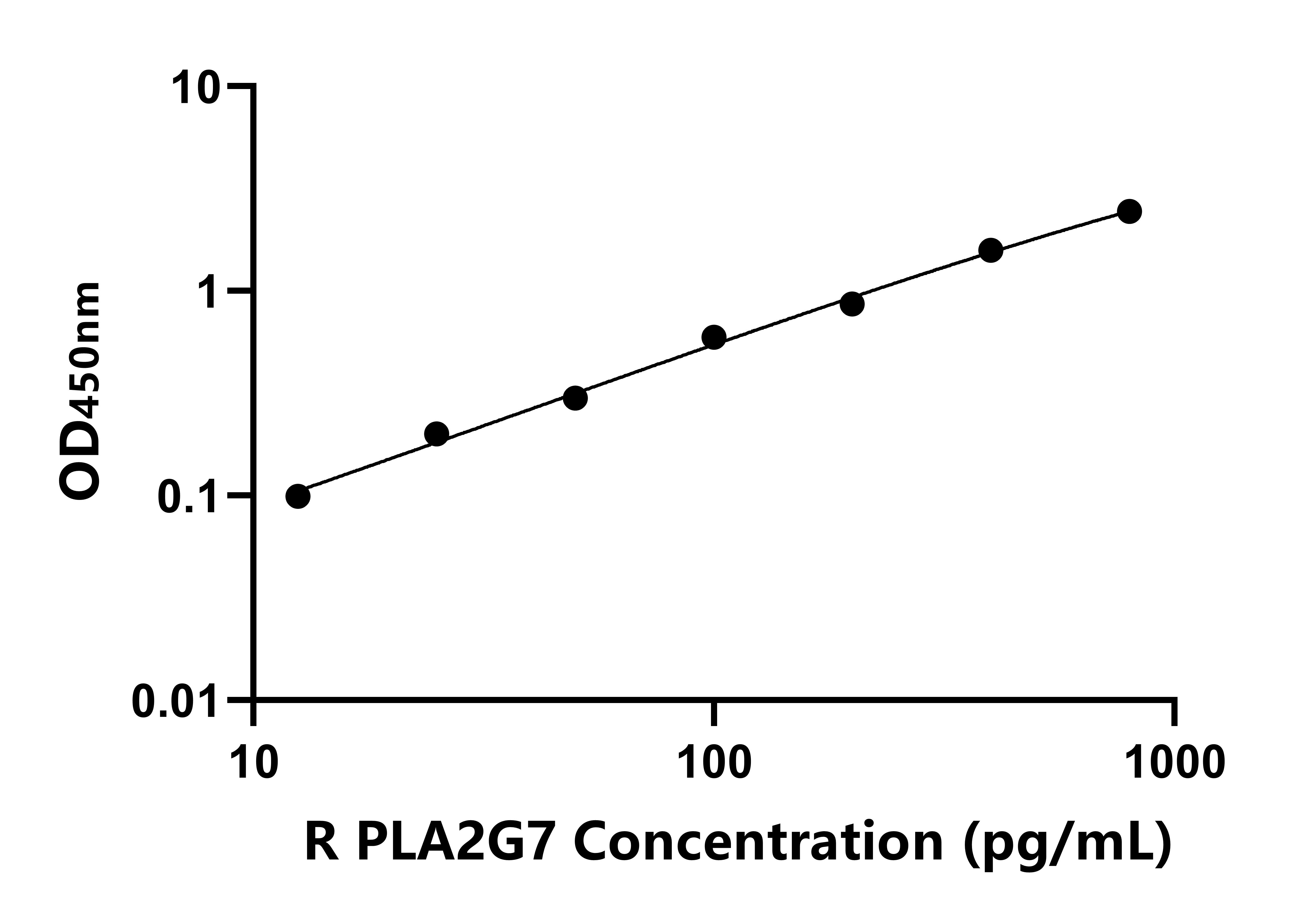 大鼠脂蛋白關聯(lián)磷脂酶A2(PLA2G7)ELISA試劑盒主圖
