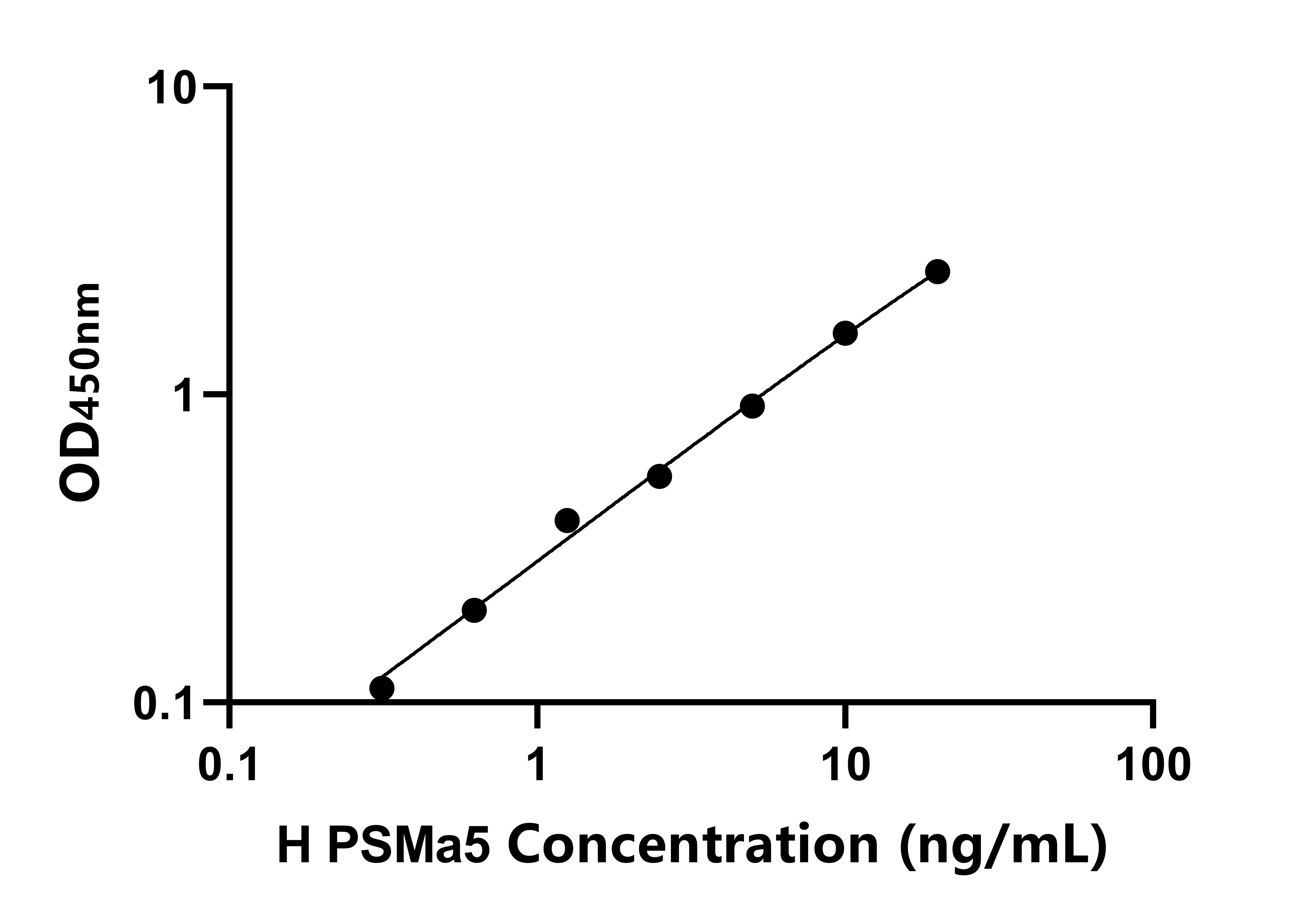 人蛋白酶體亞基&alpha;5(PSMa5)ELISA試劑盒主圖
