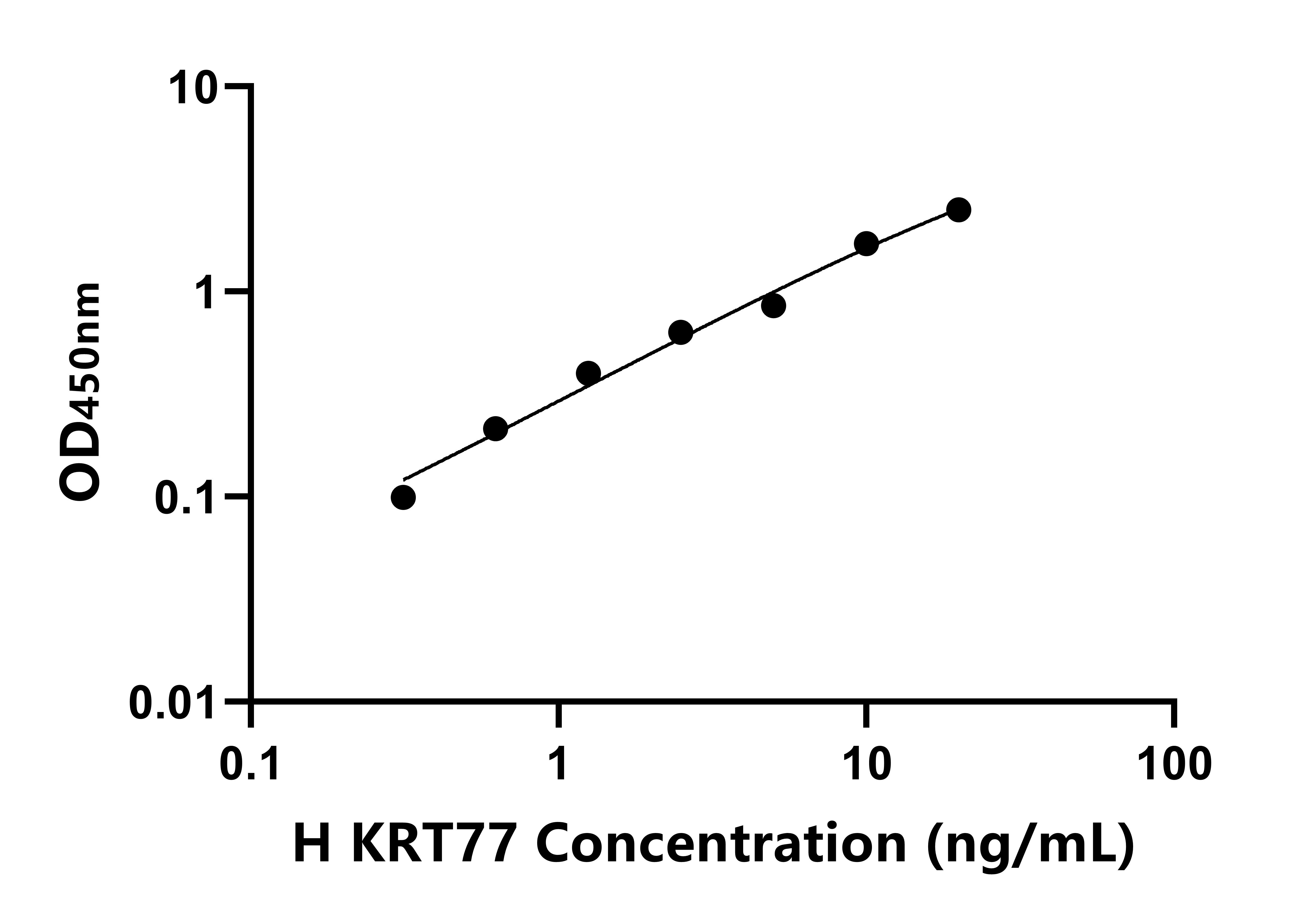 人角蛋白77(KRT77)ELISA試劑盒主圖
