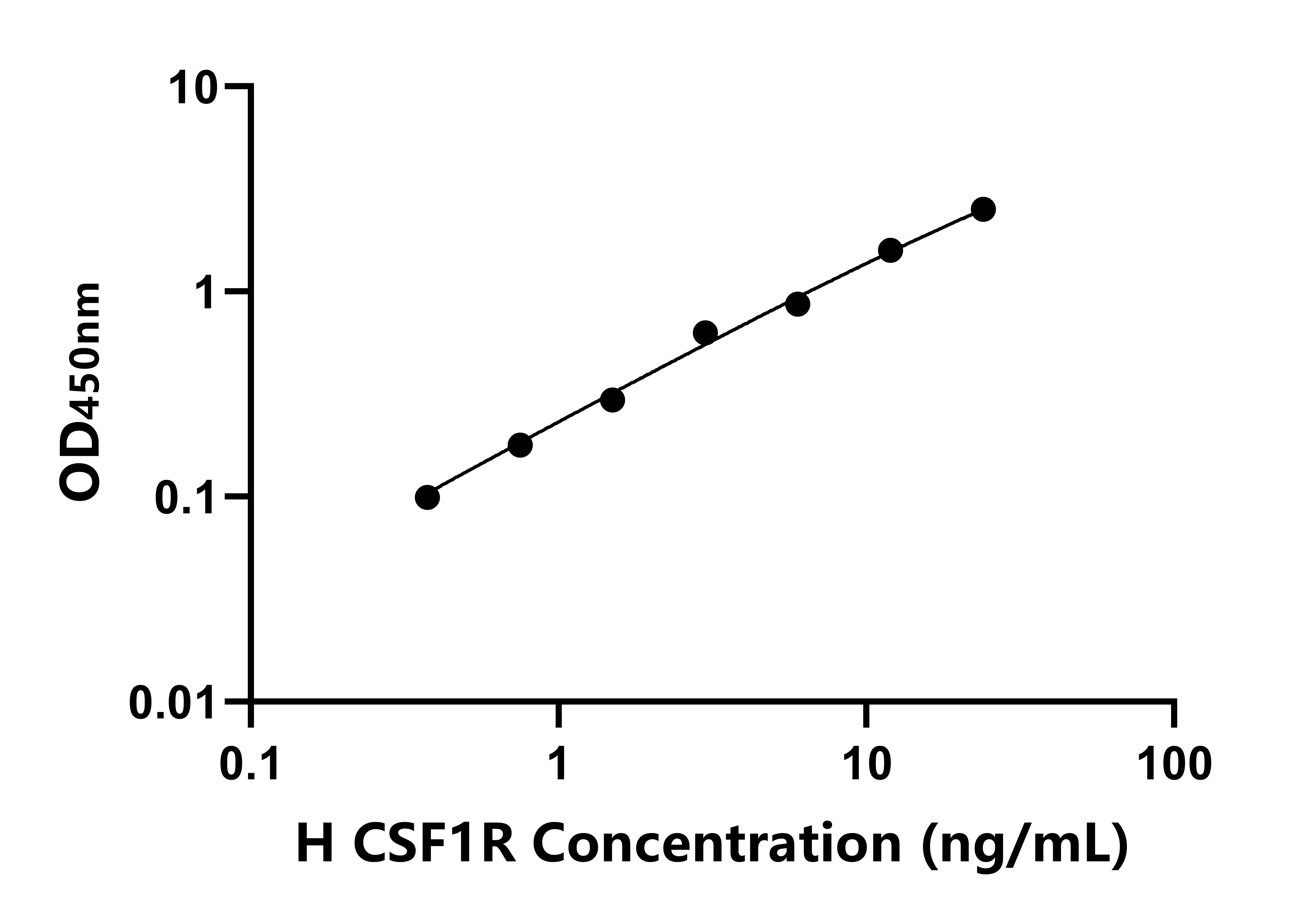 人巨噬細胞集落刺激因子1受體(CSF1R)ELISA試劑盒主圖