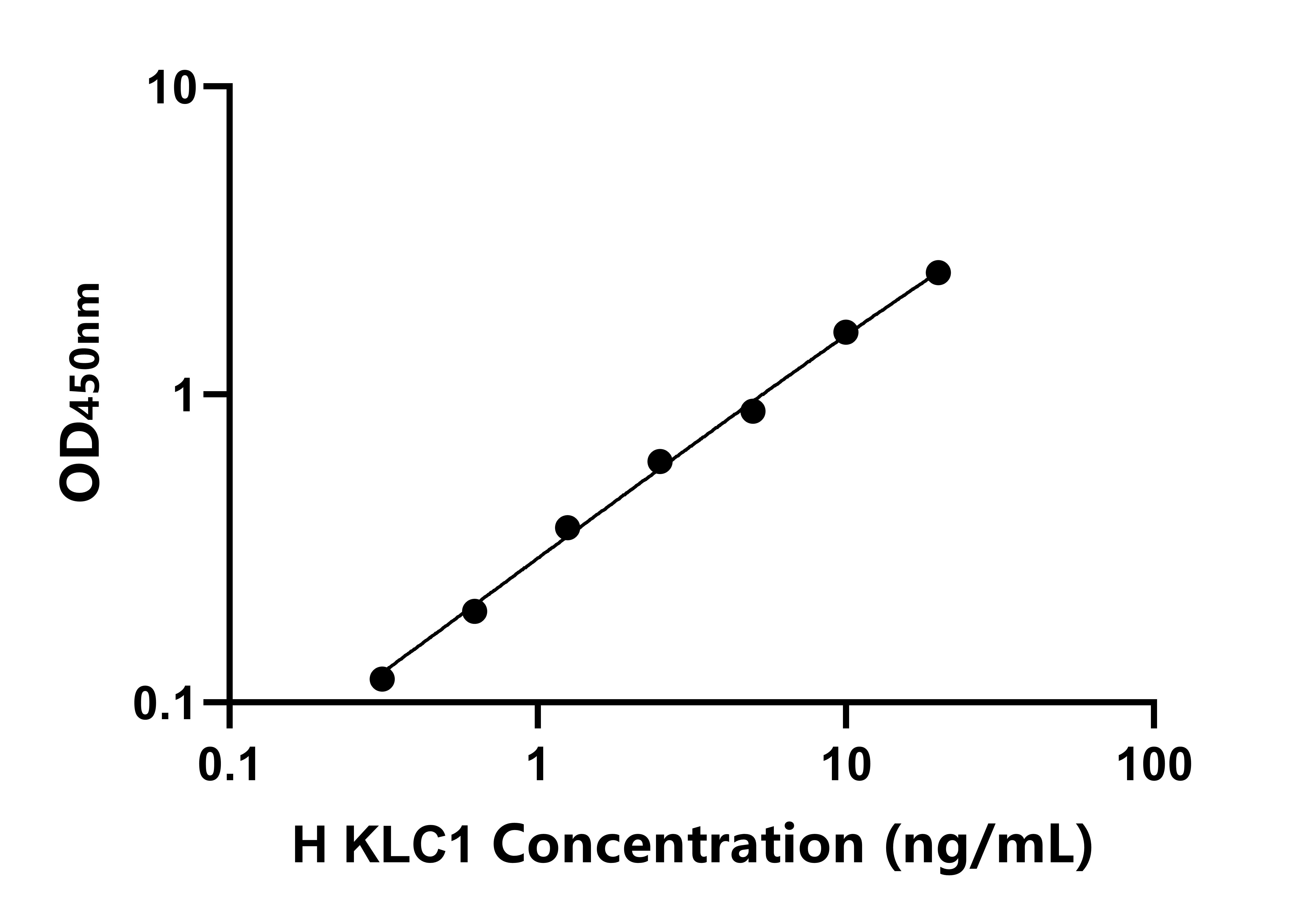 人驅動蛋白輕鏈1(KLC1)ELISA試劑盒主圖