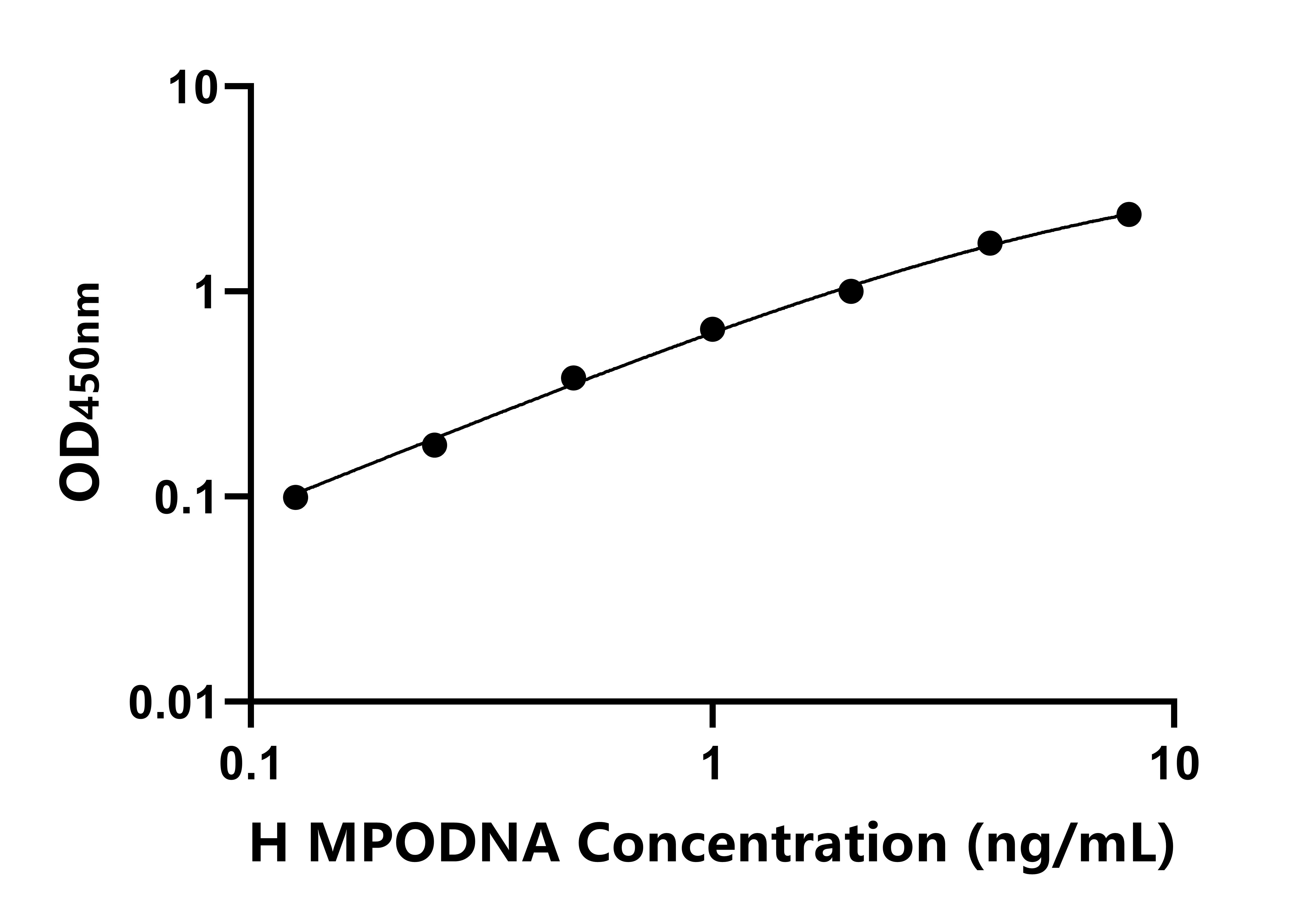 人髓過氧化物酶-DNA復(fù)合物(MPODNA)ELISA試劑盒主圖