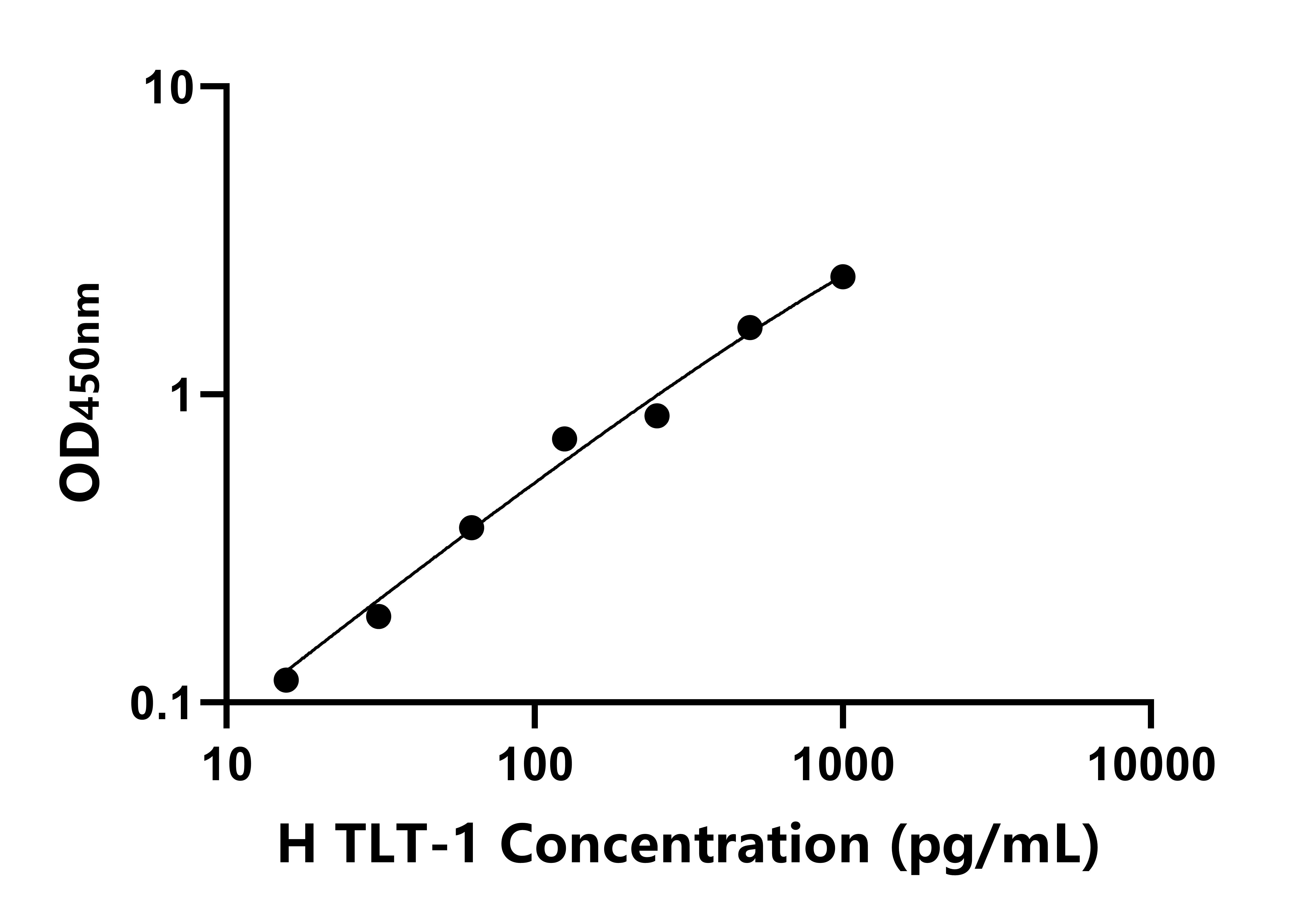 人髓細(xì)胞觸發(fā)受體轉(zhuǎn)錄因子-1(TLT-1)ELISA試劑盒主圖