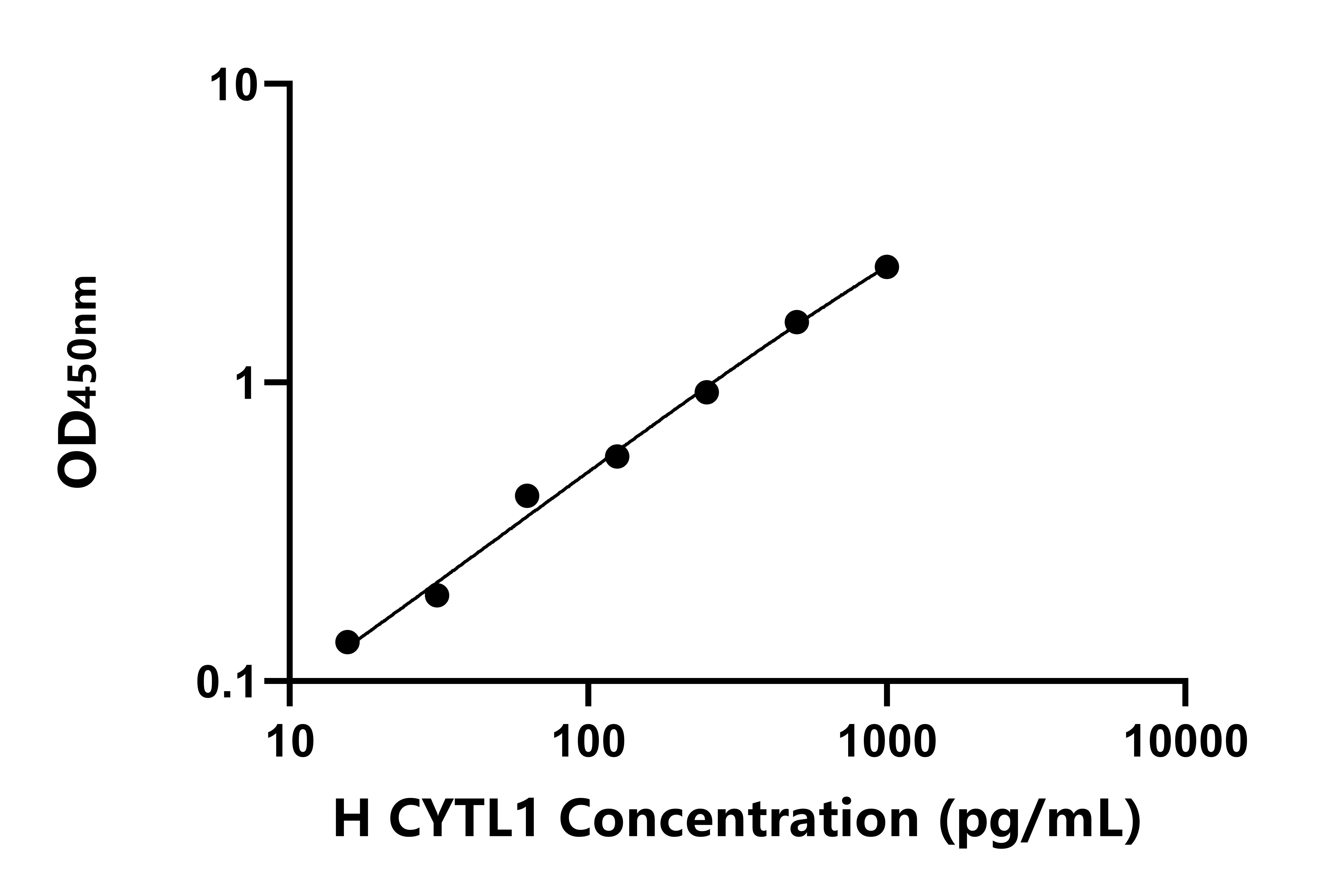 人細胞因子樣蛋白1(CYTL1)ELISA試劑盒主圖