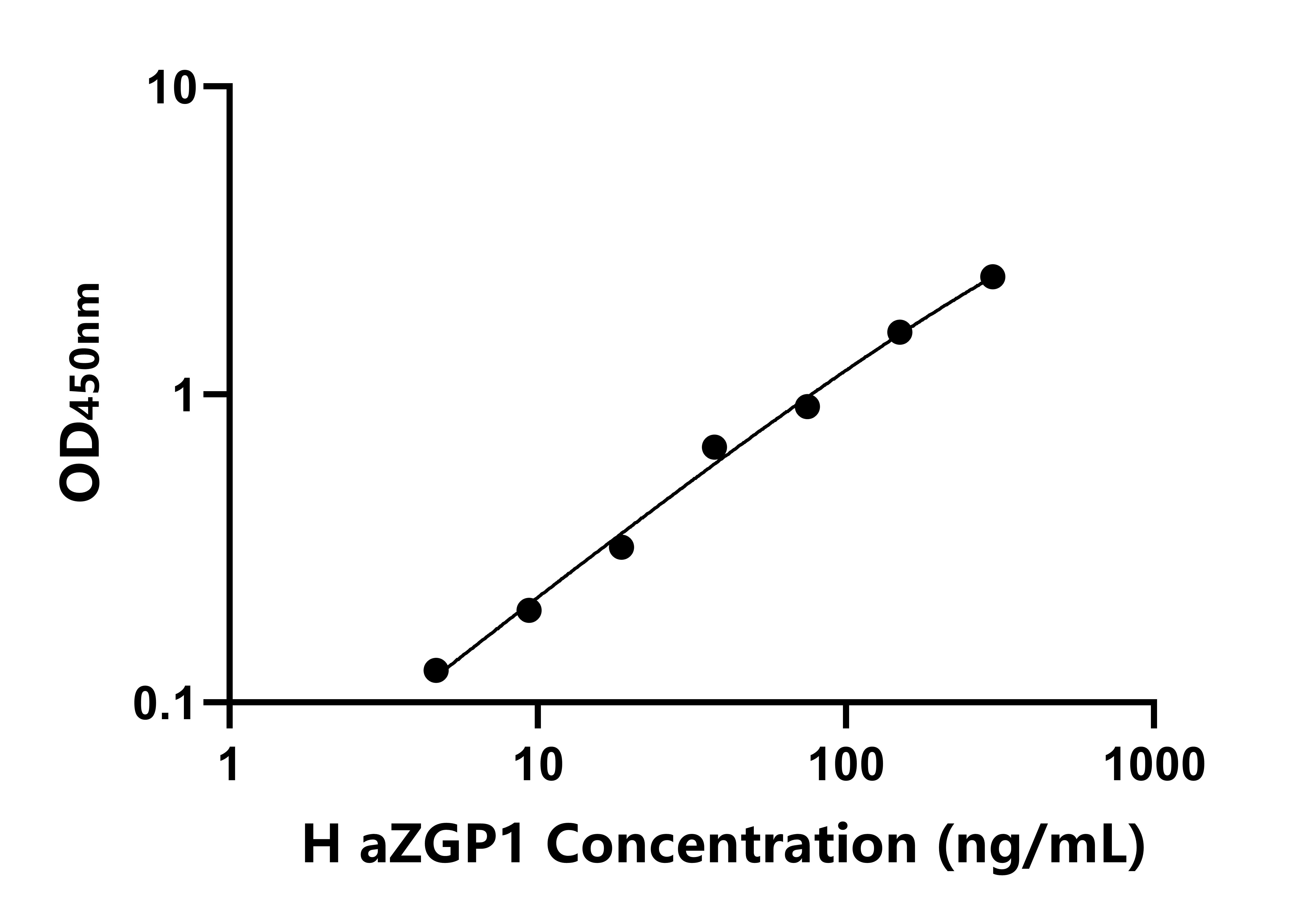 人鋅結(jié)合α2-糖蛋白1(aZGP1)ELISA試劑盒主圖