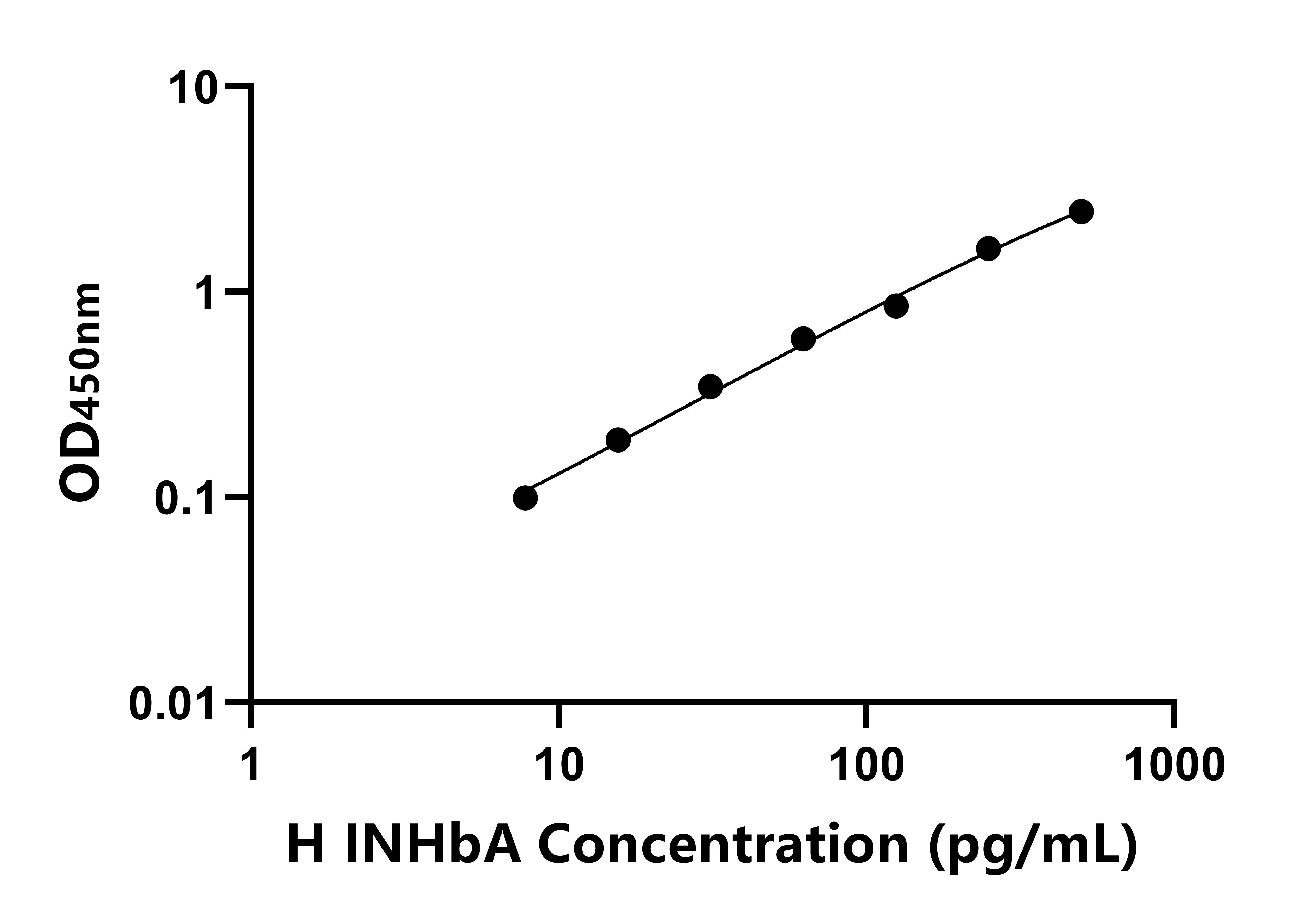 人抑制素&beta;A(INHbA)ELISA試劑盒主圖