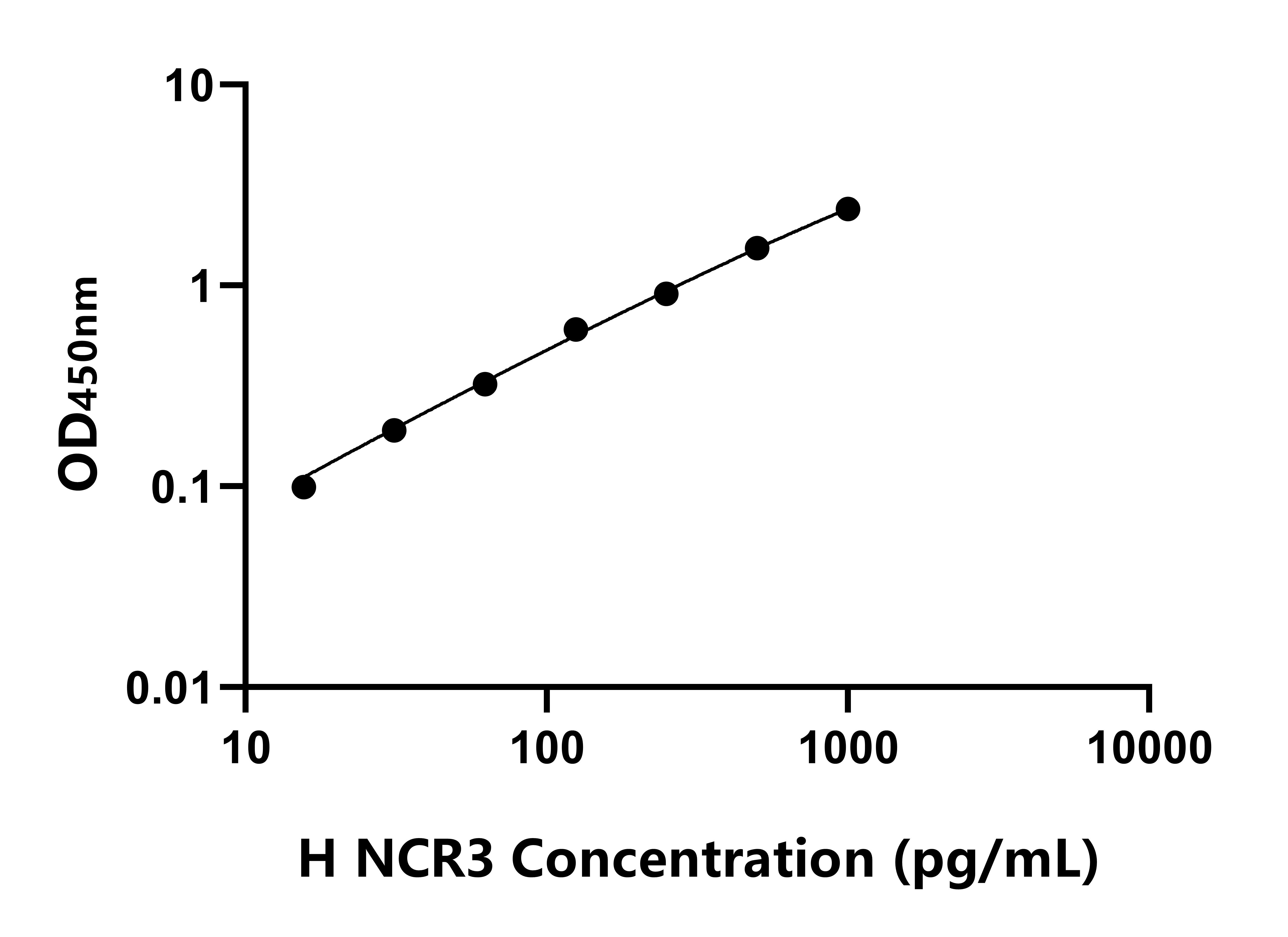 人自然細(xì)胞毒性觸發(fā)受體3(NCR3)ELISA試劑盒主圖