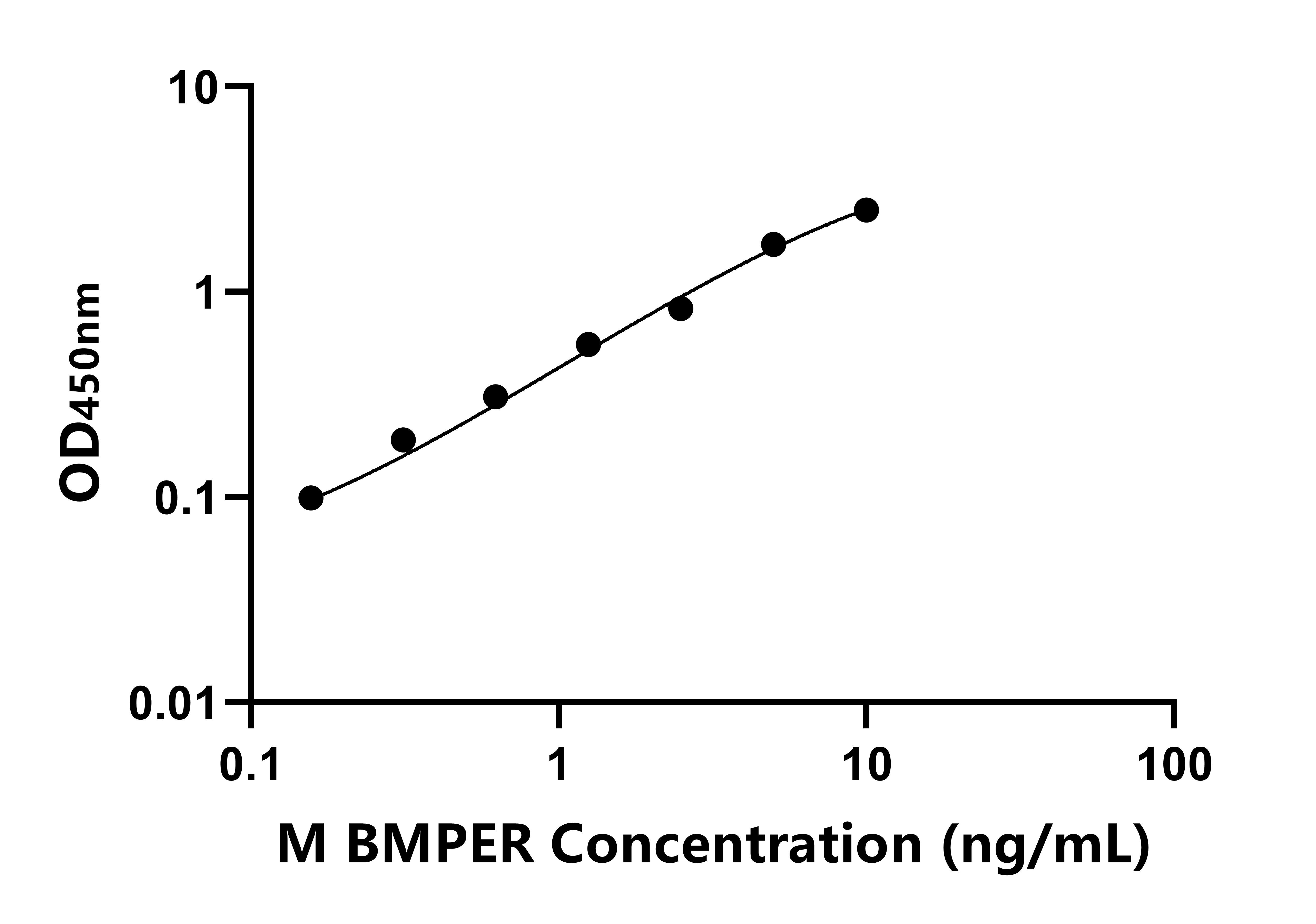 小鼠BMP結合內皮調節因子(BMPER)ELISA試劑盒主圖