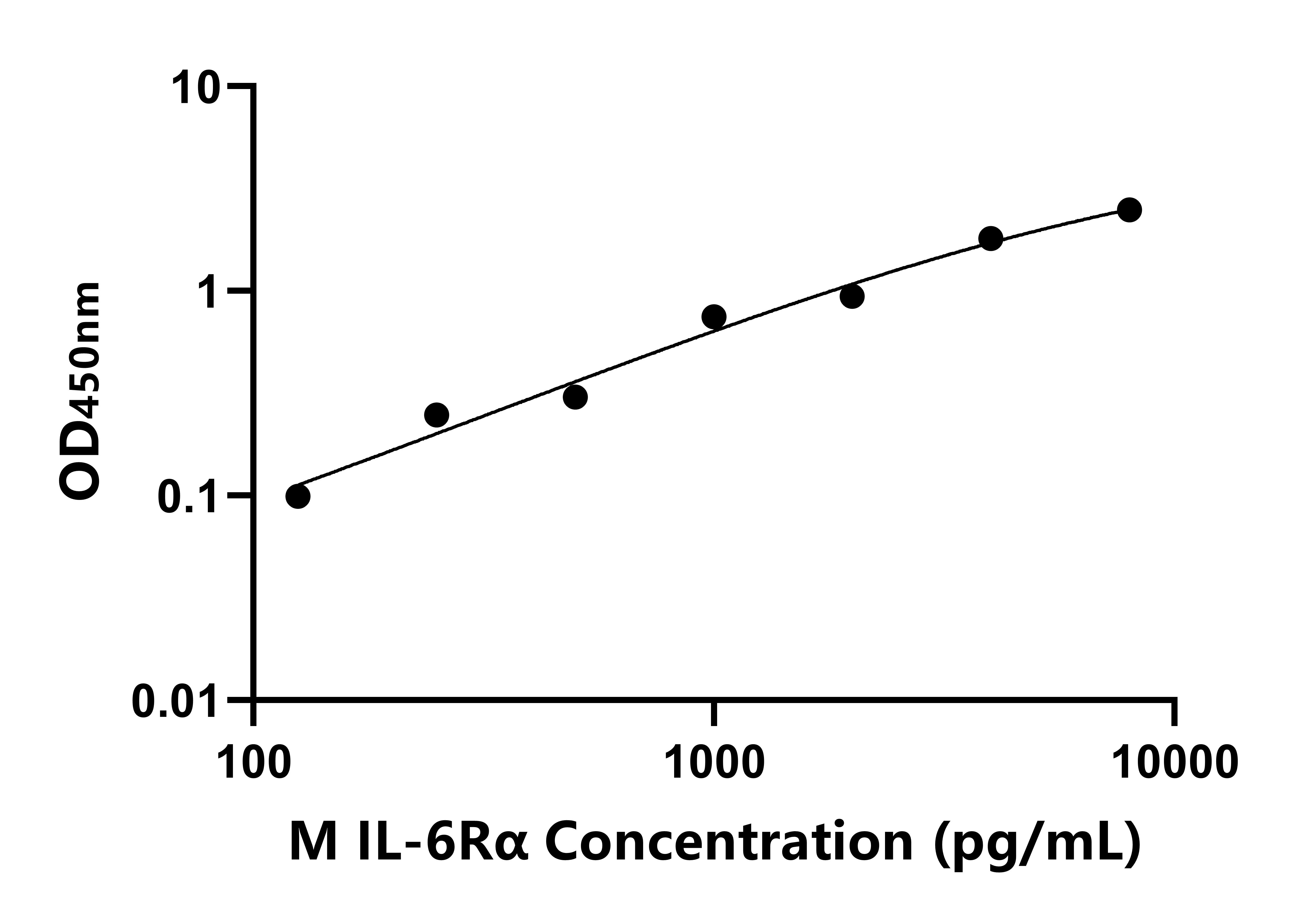 小鼠白介素6受體&alpha;(IL-6R&alpha;)ELISA試劑盒主圖