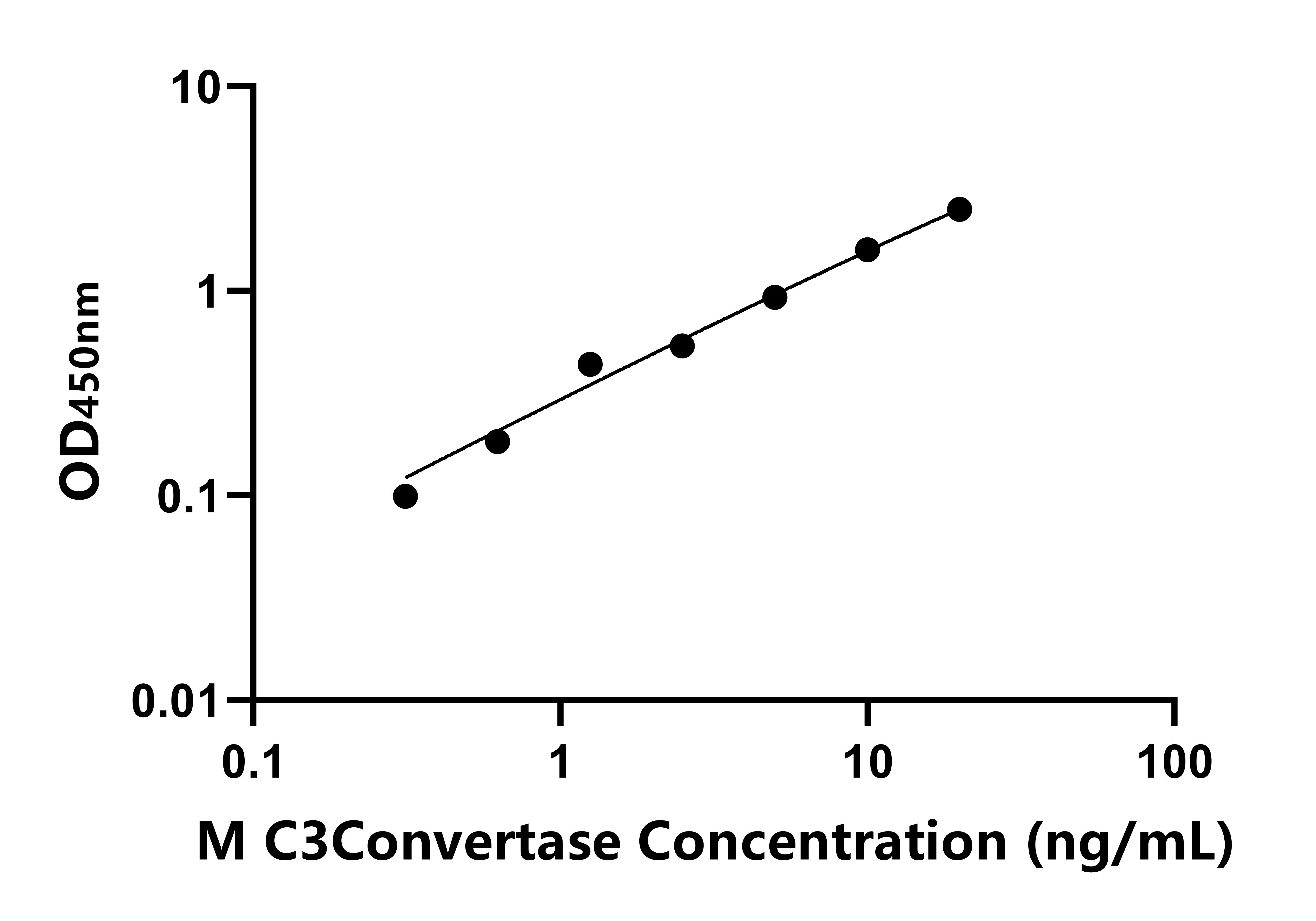 小鼠補(bǔ)體C3轉(zhuǎn)化酶(C3Convertase)ELISA試劑盒主圖