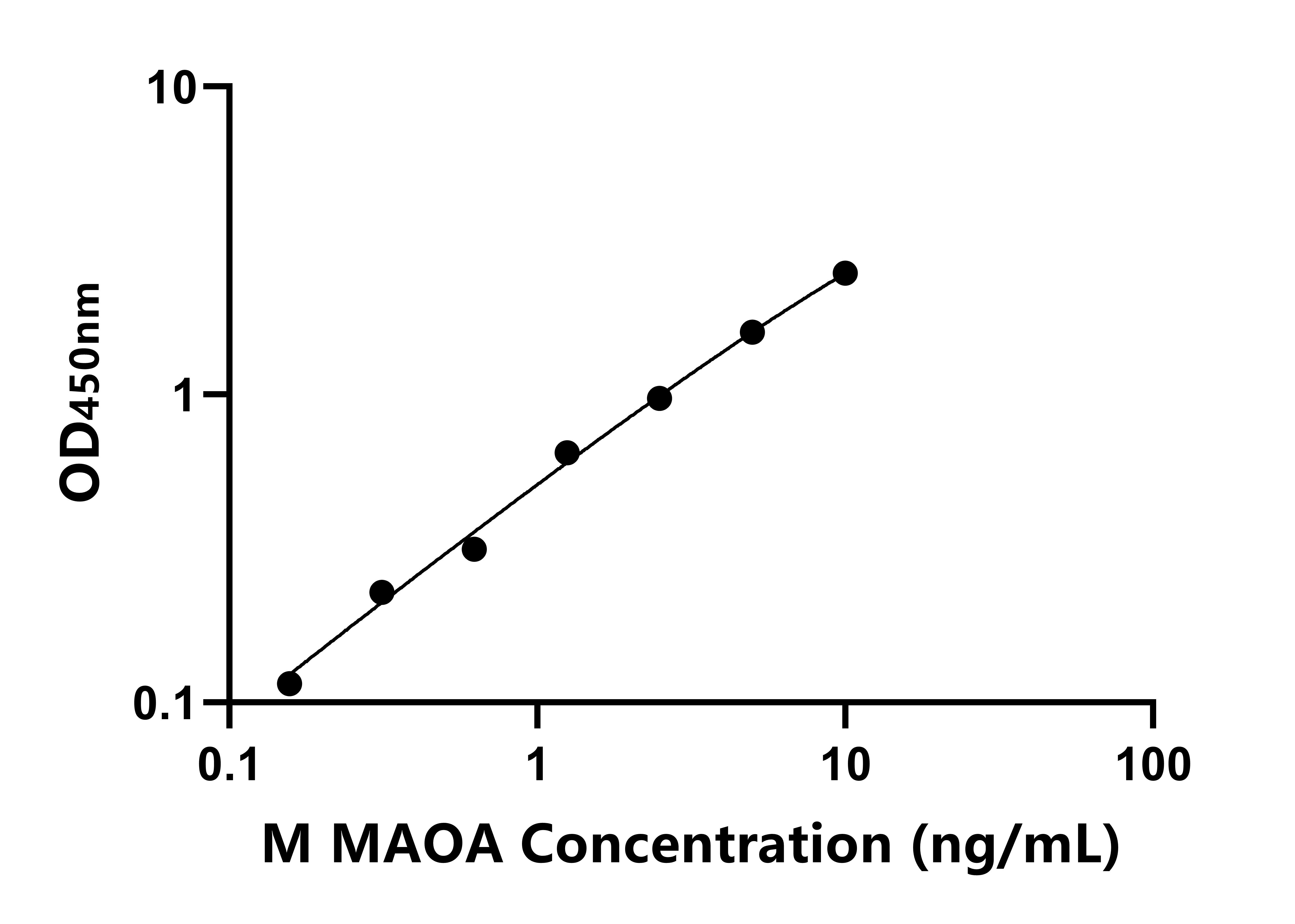 小鼠單氨氧化酶A(MAOA)ELISA試劑盒主圖