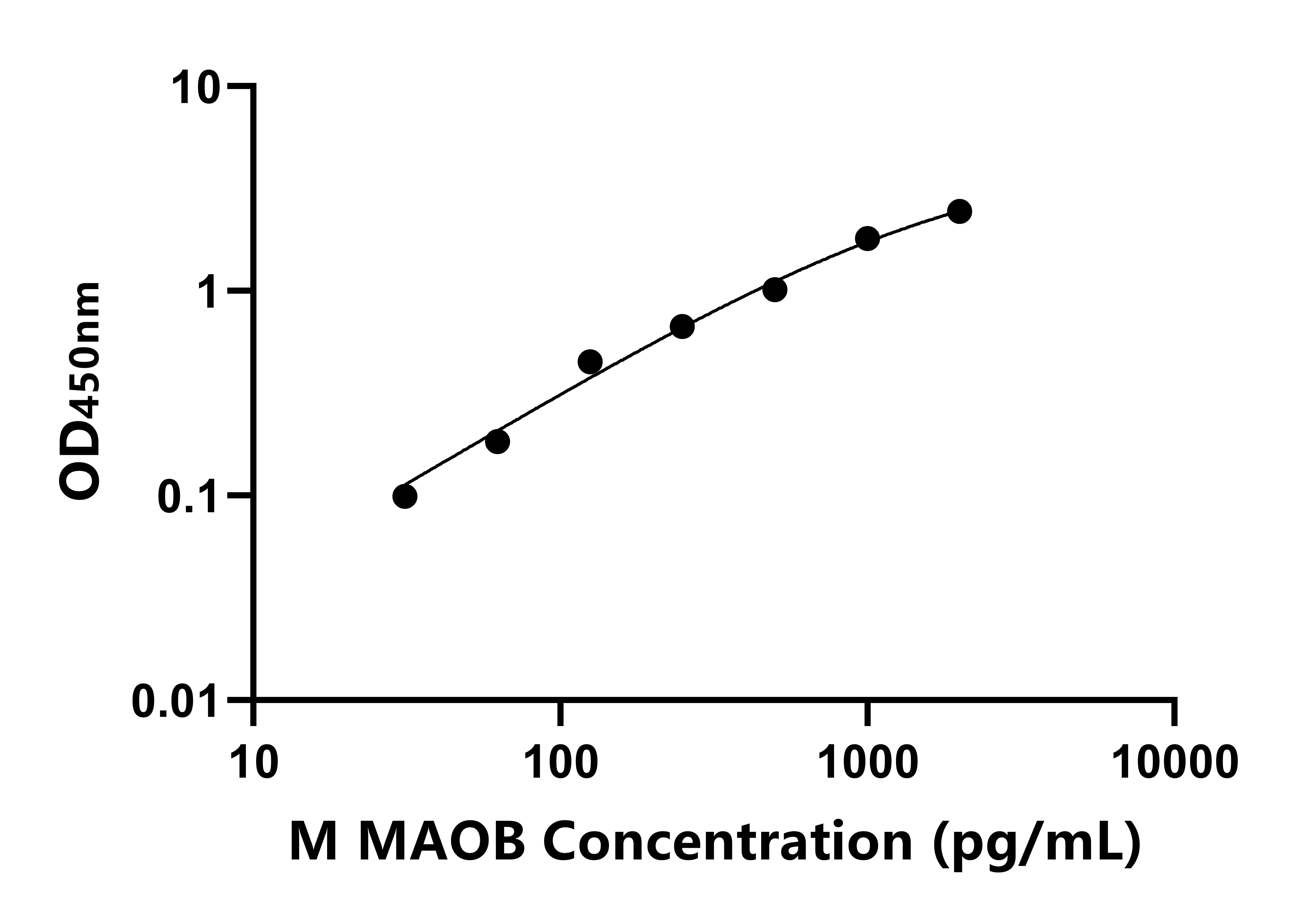 小鼠單氨氧化酶B(MAOB)ELISA試劑盒主圖