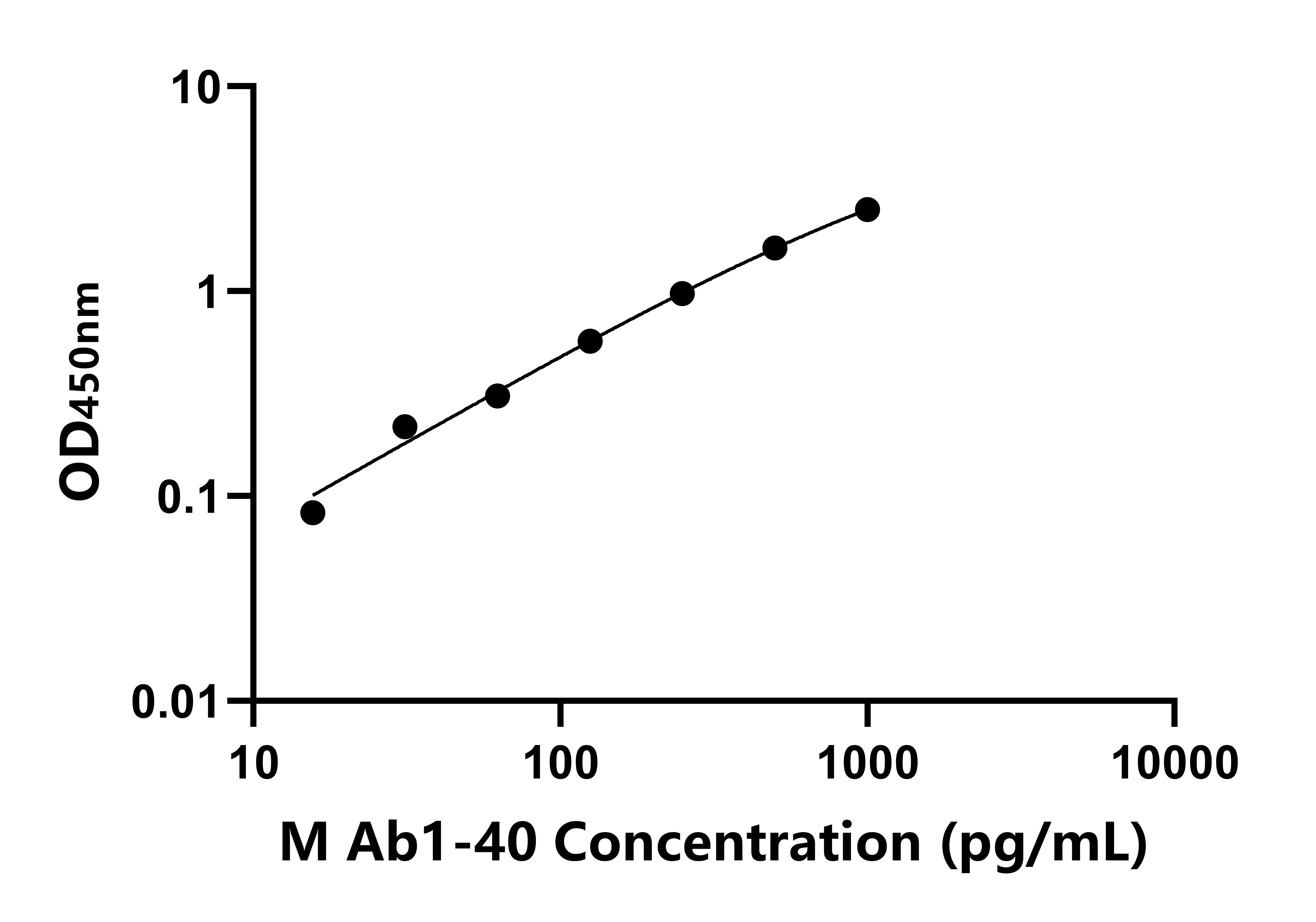 小鼠淀粉樣蛋白&beta;1-40(Ab1-40)ELISA試劑盒主圖