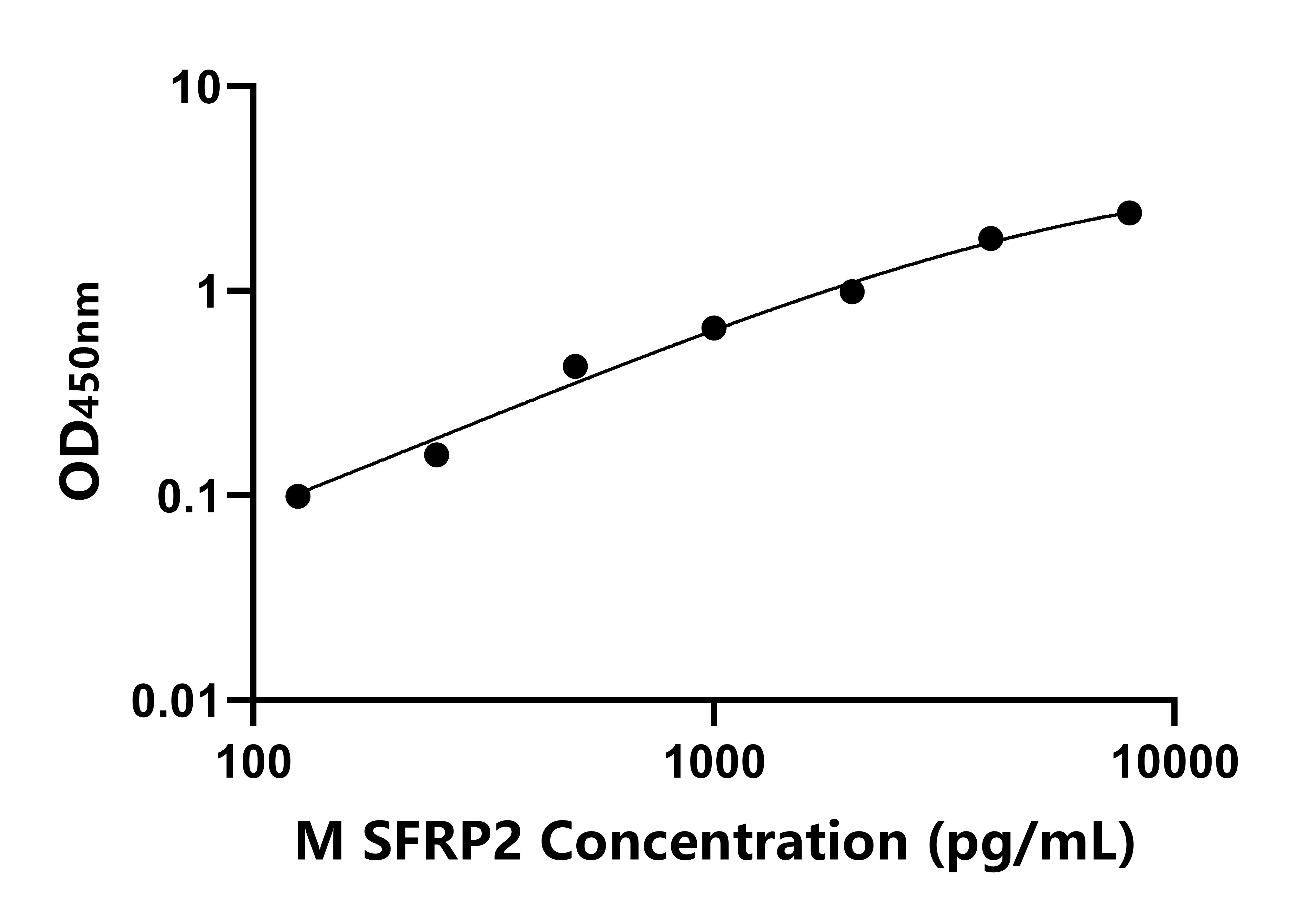 小鼠分泌型卷曲相關蛋白2(SFRP2)ELISA試劑盒主圖