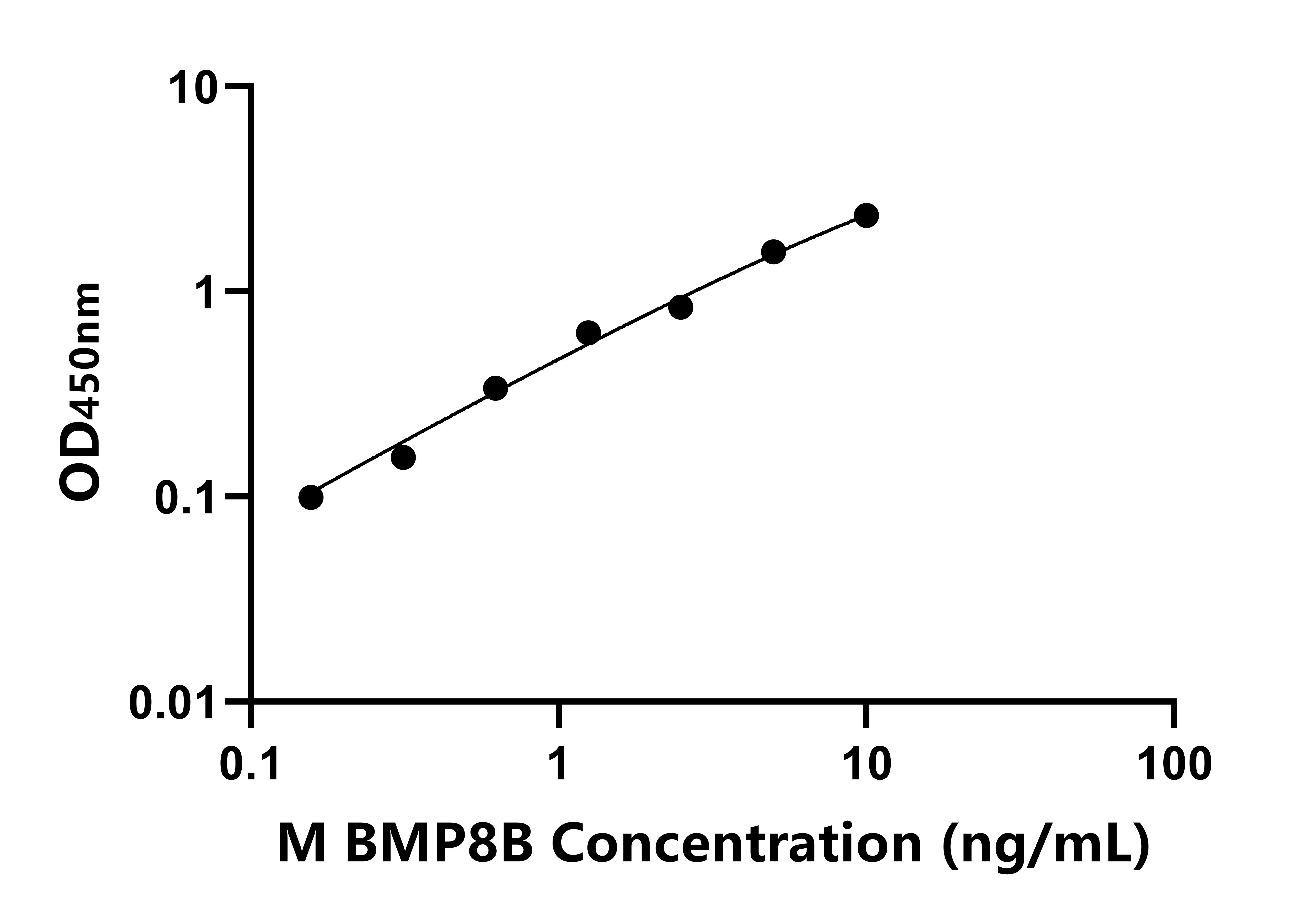 小鼠骨形成蛋白8B(BMP8B)ELISA試劑盒主圖