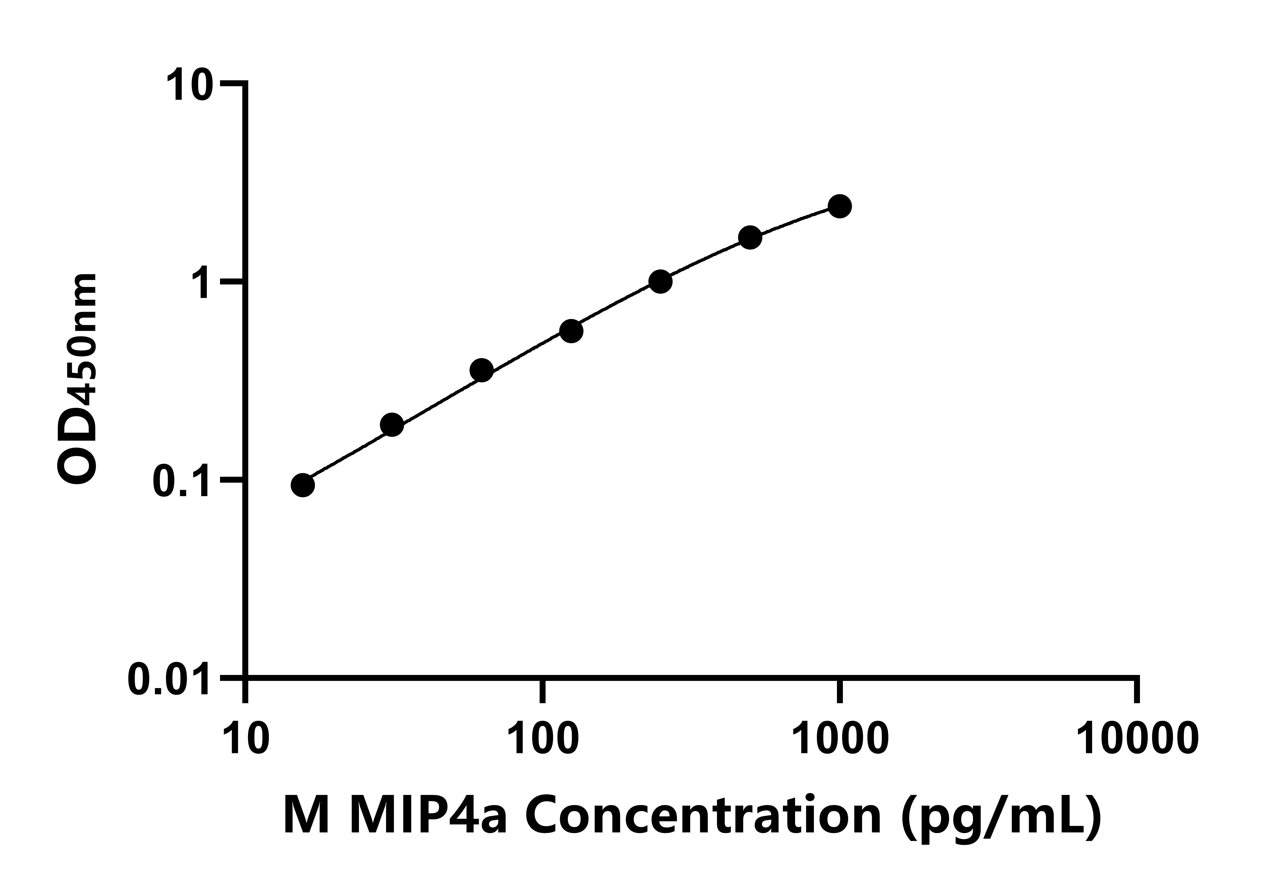 小鼠巨噬細胞炎性蛋白4&alpha;(MIP4a)ELISA試劑盒主圖