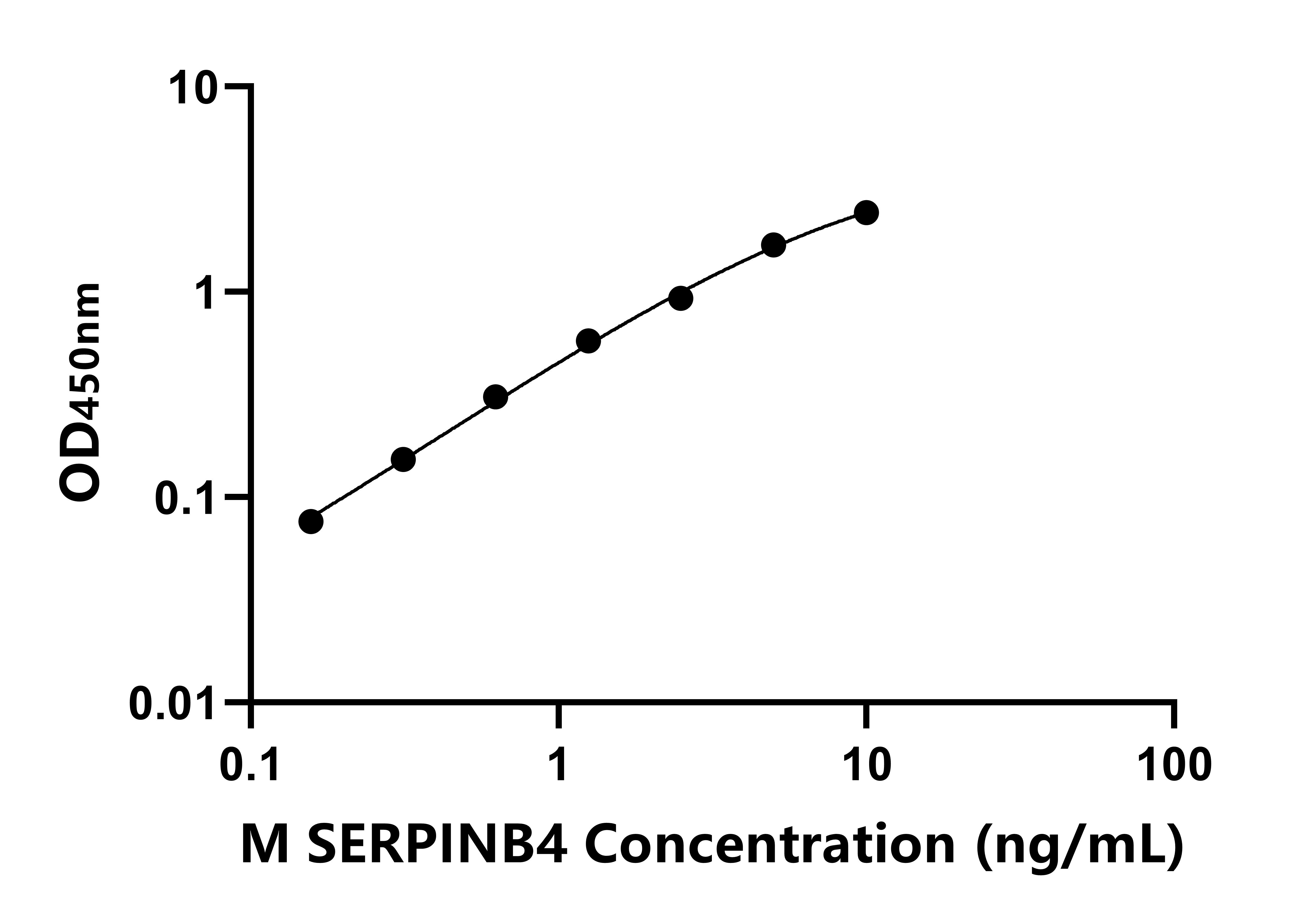 小鼠鱗狀細胞癌抗原2(SERPINB4)ELISA試劑盒主圖