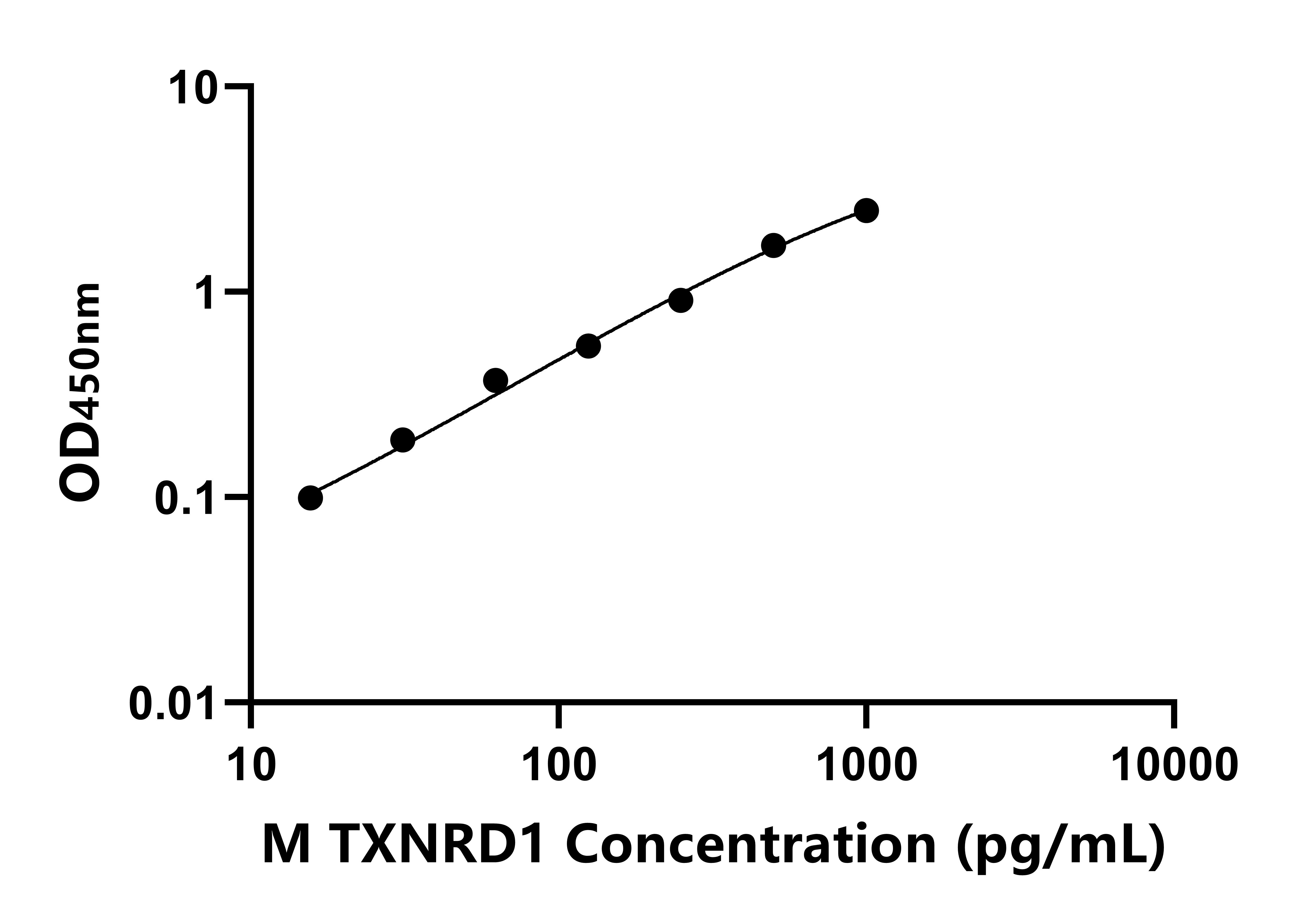 小鼠硫氧還蛋白還原酶1(TXNRD1)ELISA試劑盒主圖