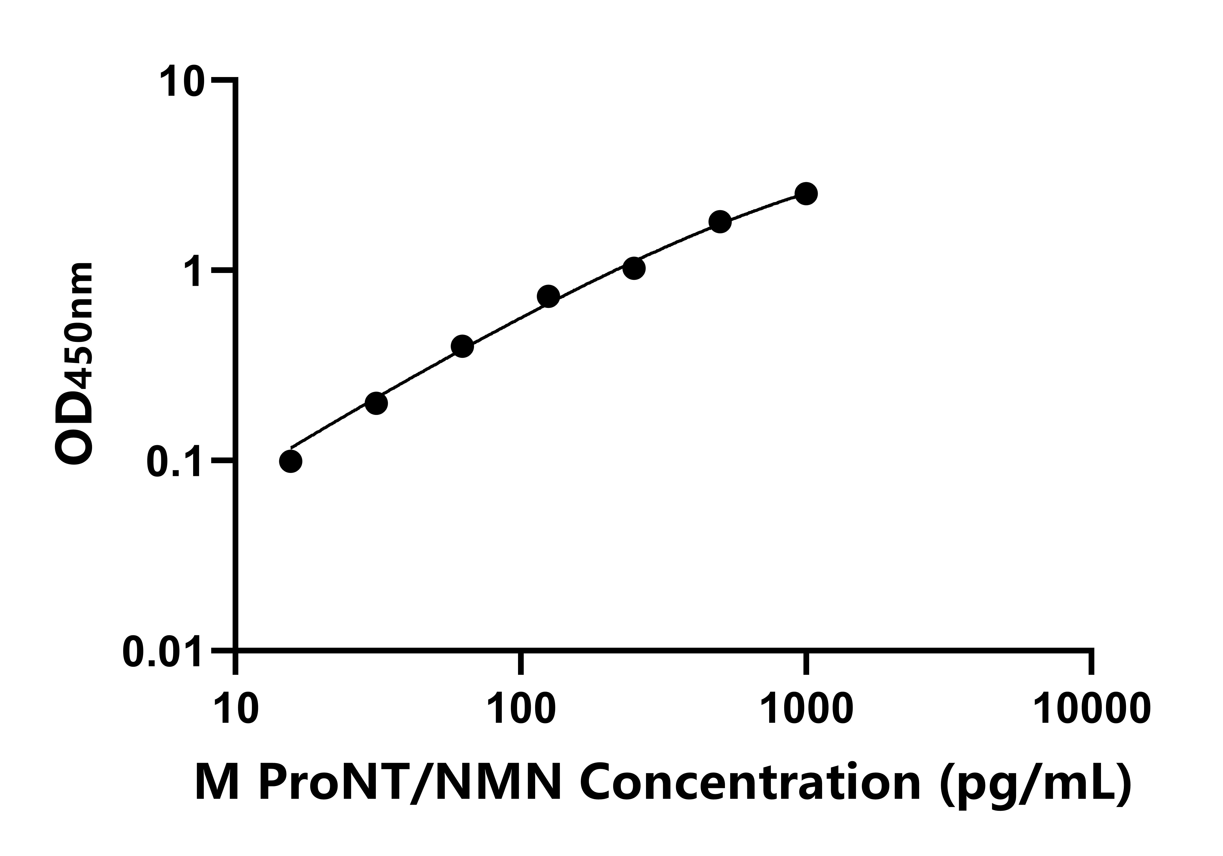 小鼠前神經降壓素/神經介素N(ProNT/NMN)ELISA試劑盒主圖