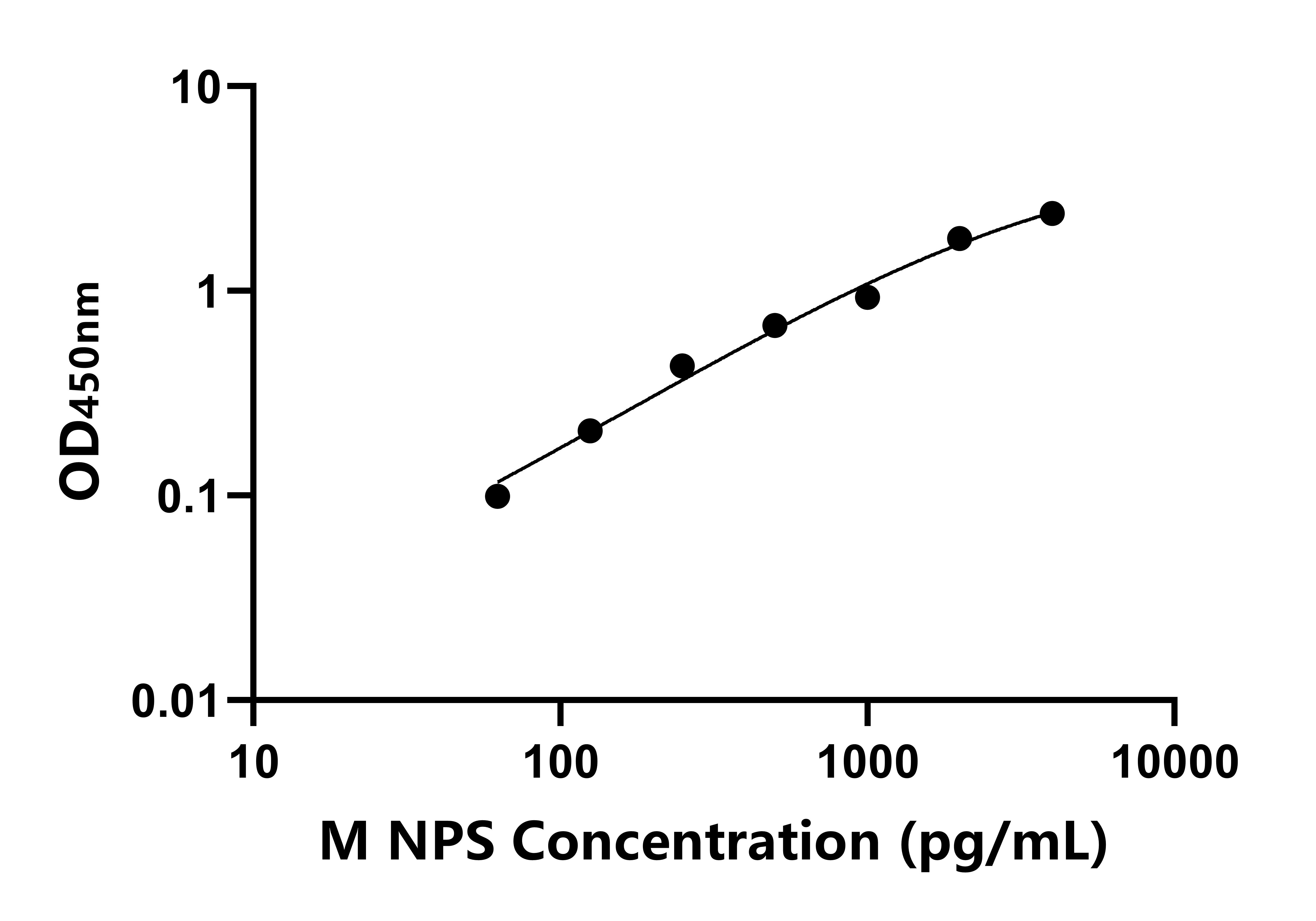 小鼠神經(jīng)肽S(NPS)ELISA試劑盒主圖