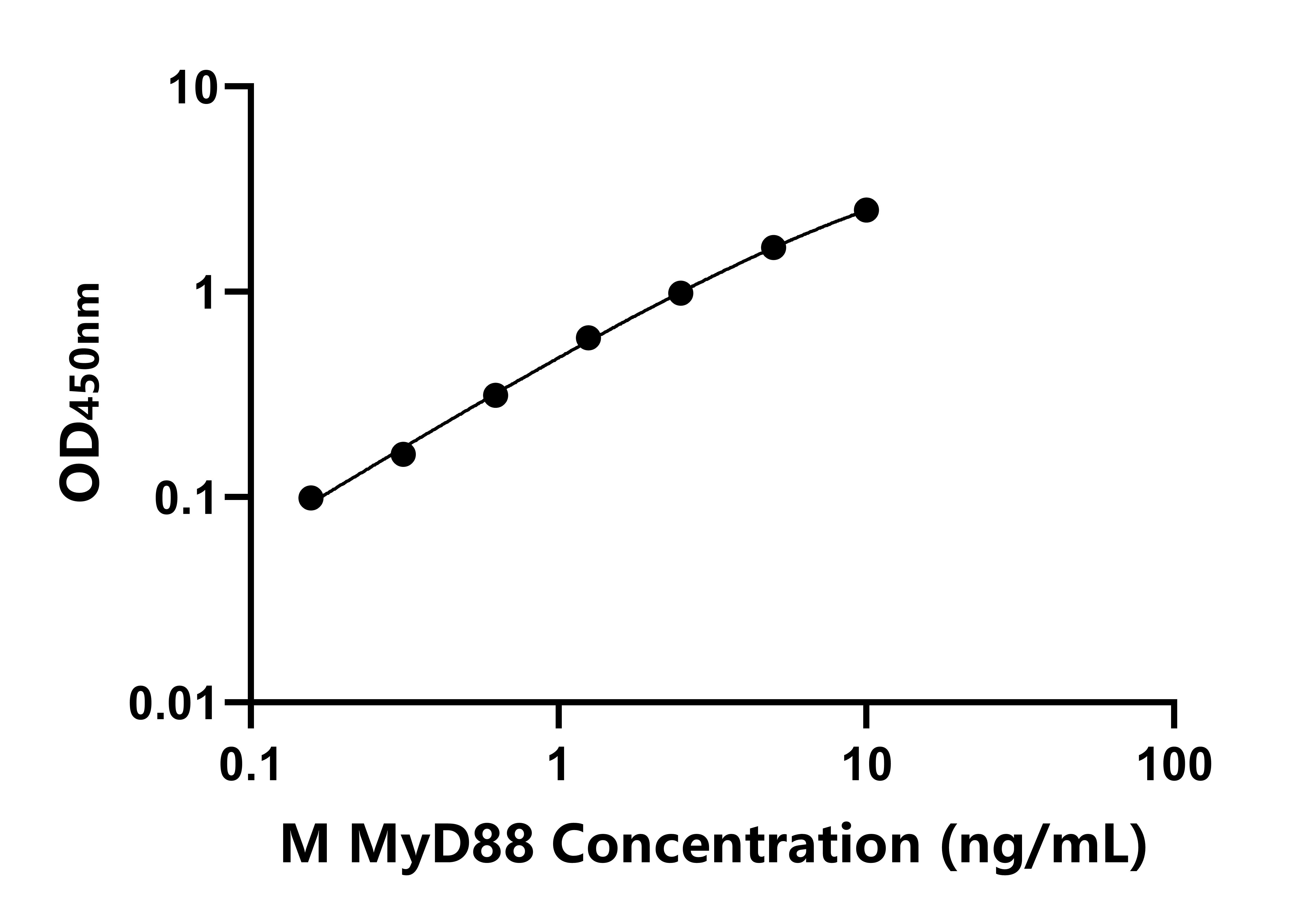 小鼠髓分化因子88(MyD88)ELISA試劑盒主圖