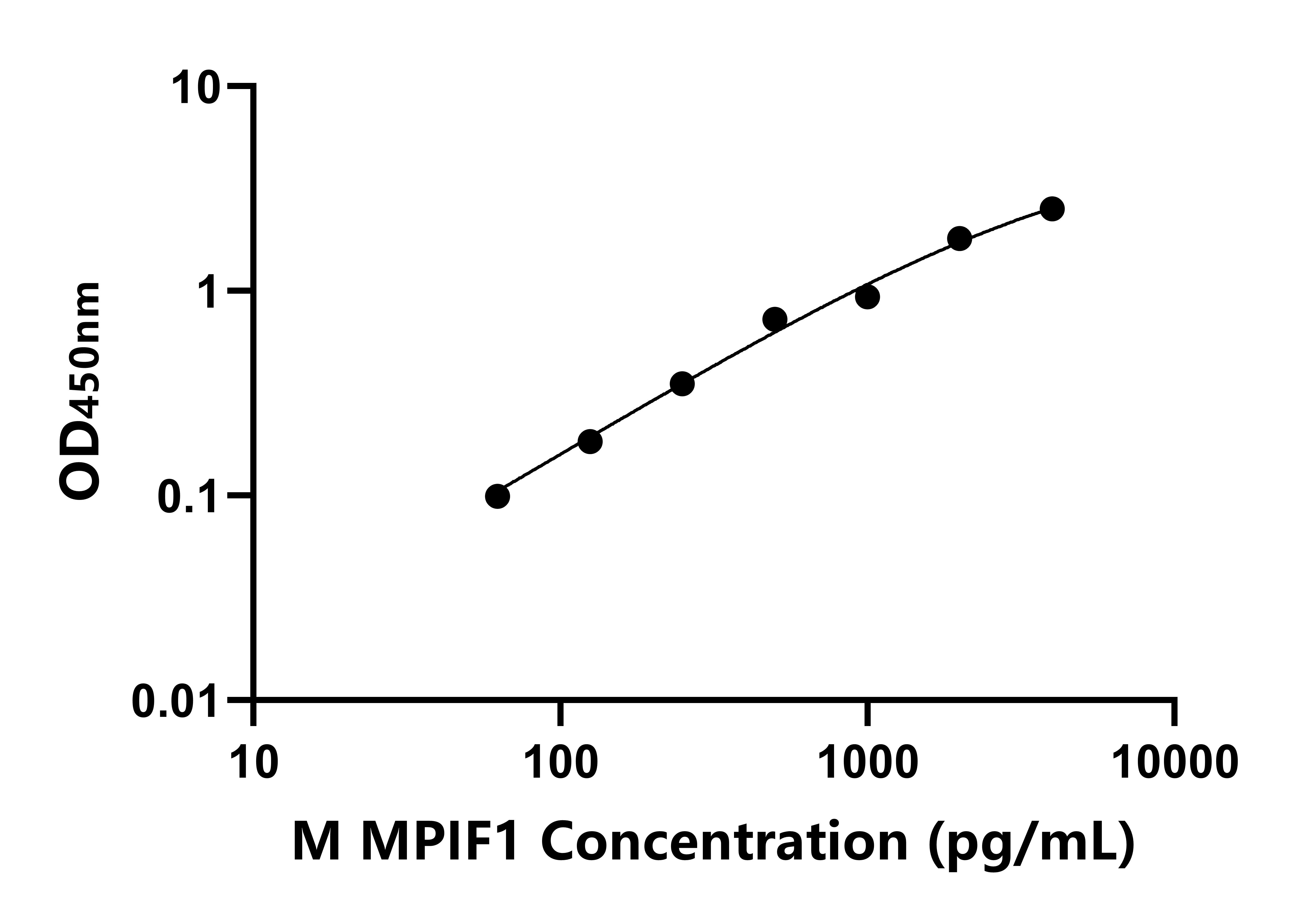 小鼠髓樣前體細(xì)胞抑制因子1(MPIF1)ELISA試劑盒主圖