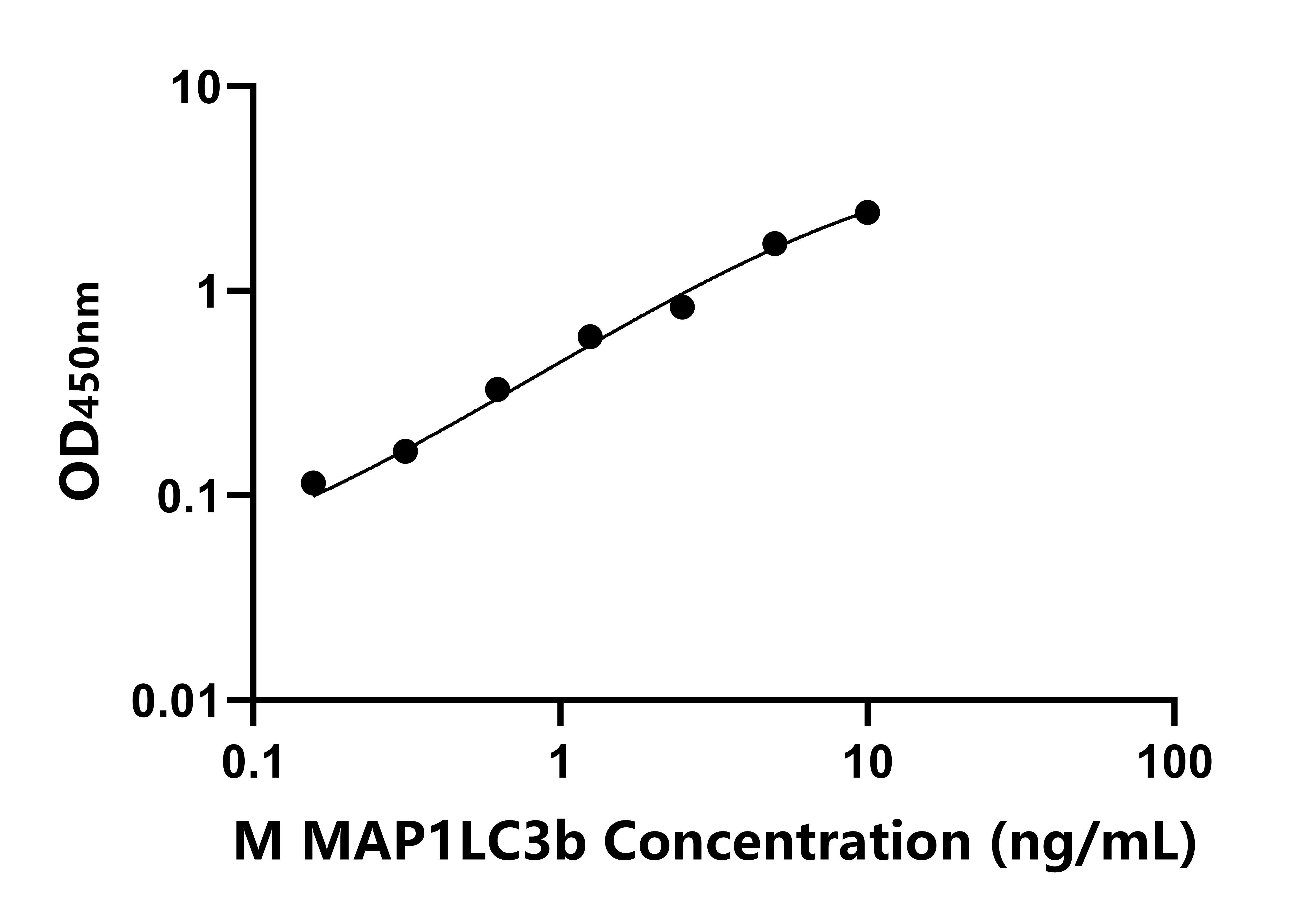 小鼠微管關聯蛋白1輕鏈3&beta;(MAP1LC3&beta;)ELISA試劑盒主圖