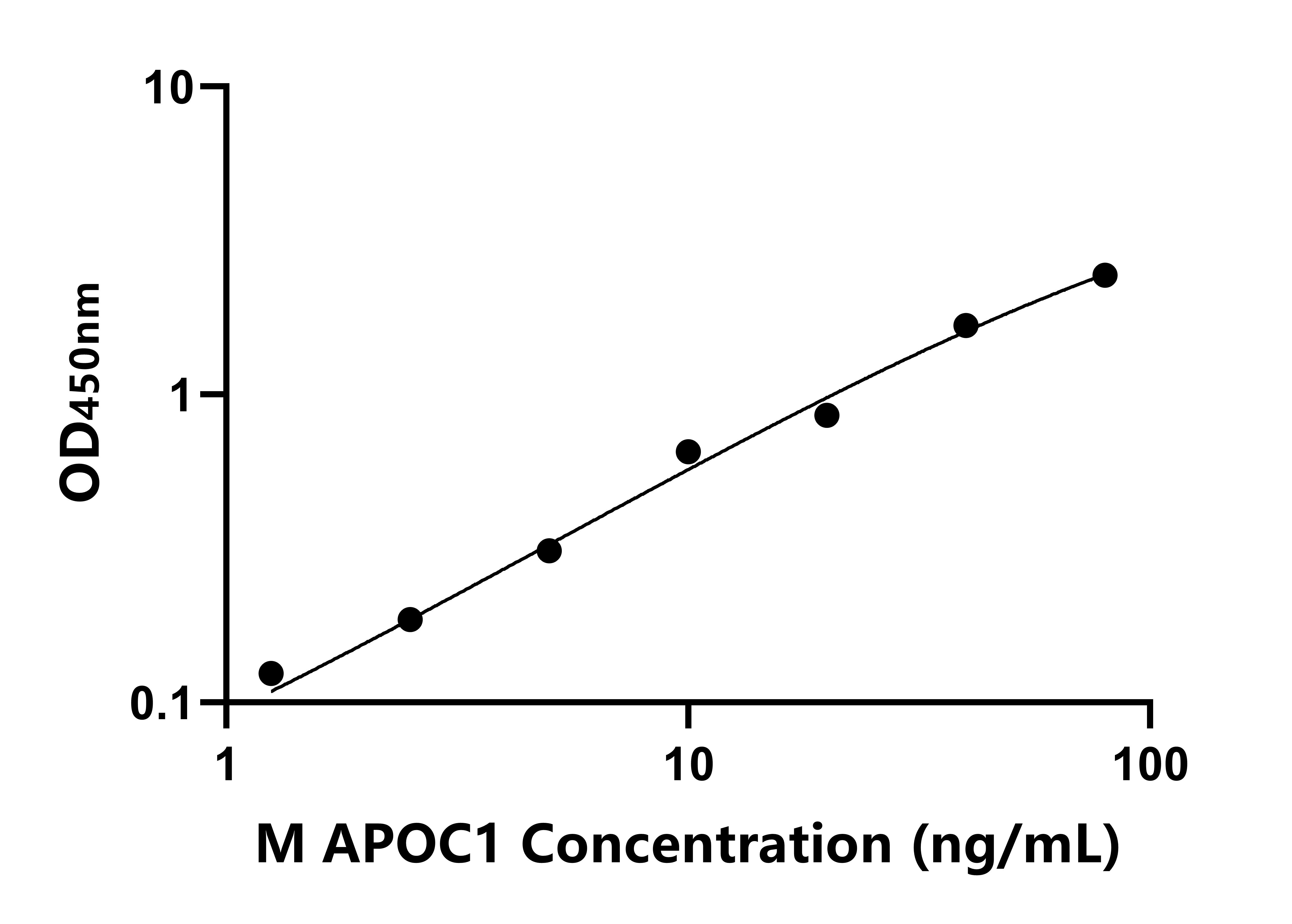 小鼠載脂蛋白C1(APOC1)ELISA試劑盒主圖