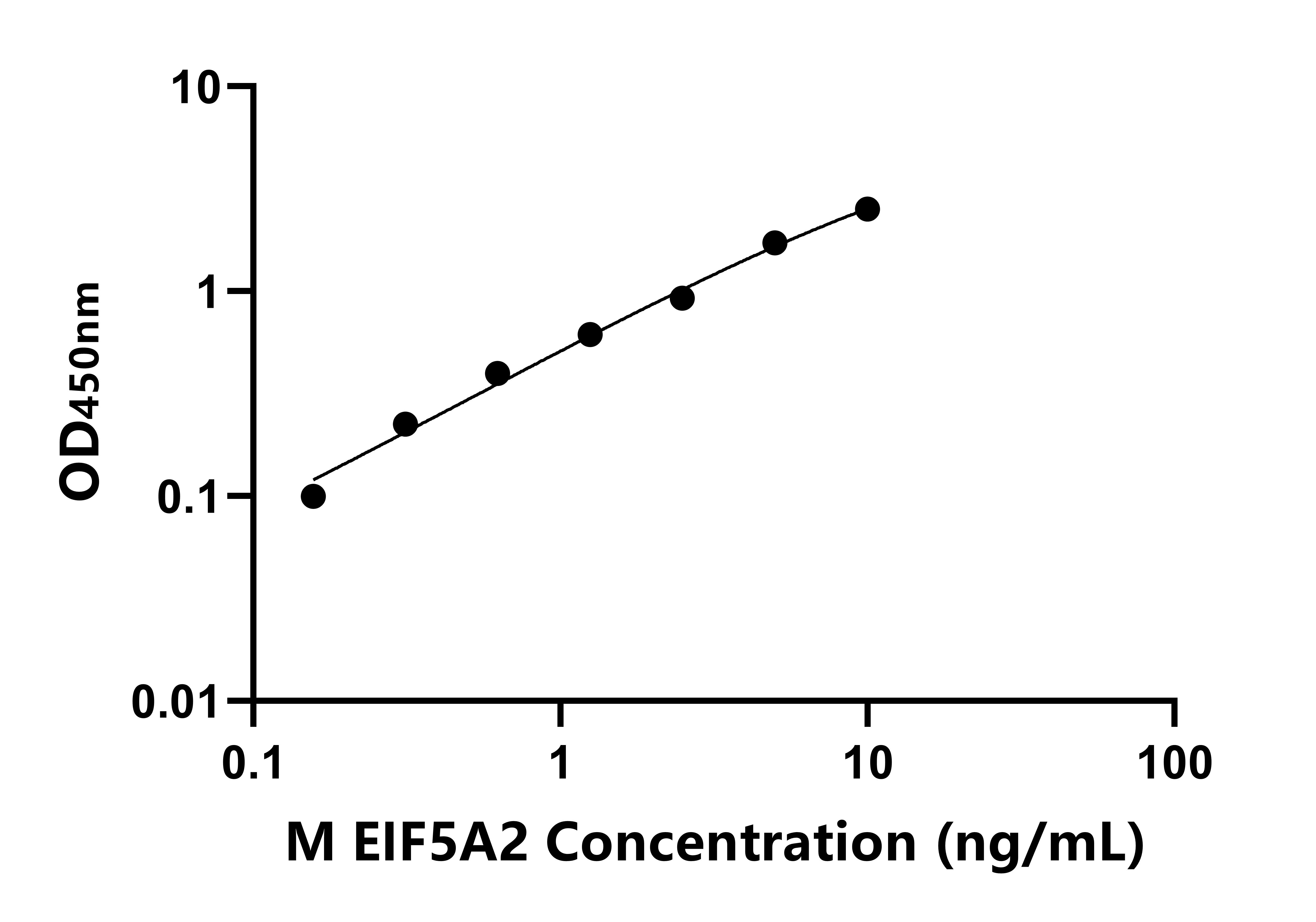 小鼠真核翻譯起始因子5A2(EIF5A2)ELISA試劑盒  主圖