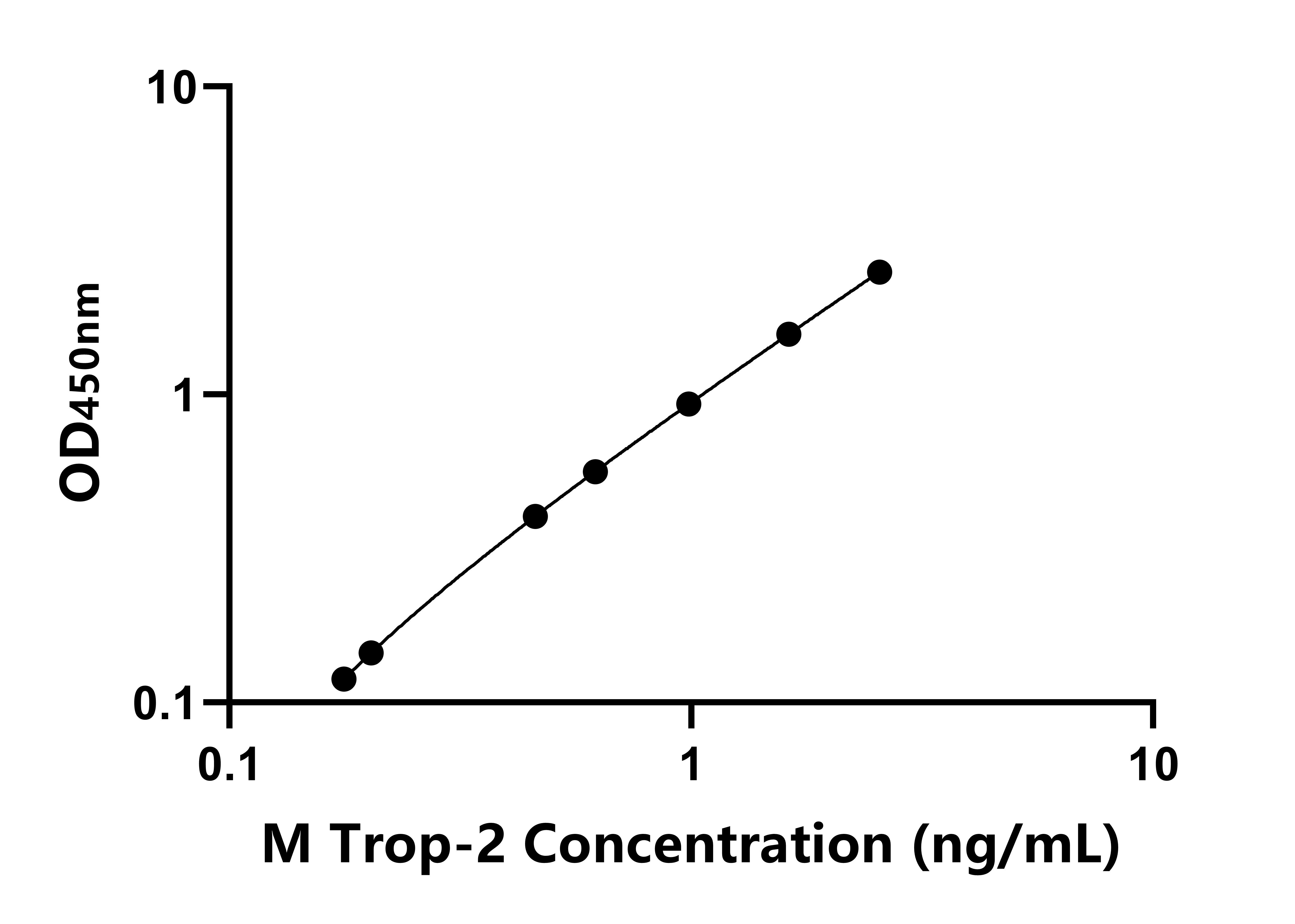 小鼠滋養(yǎng)層細(xì)胞表面抗原2(Trop-2)ELISA試劑盒主圖