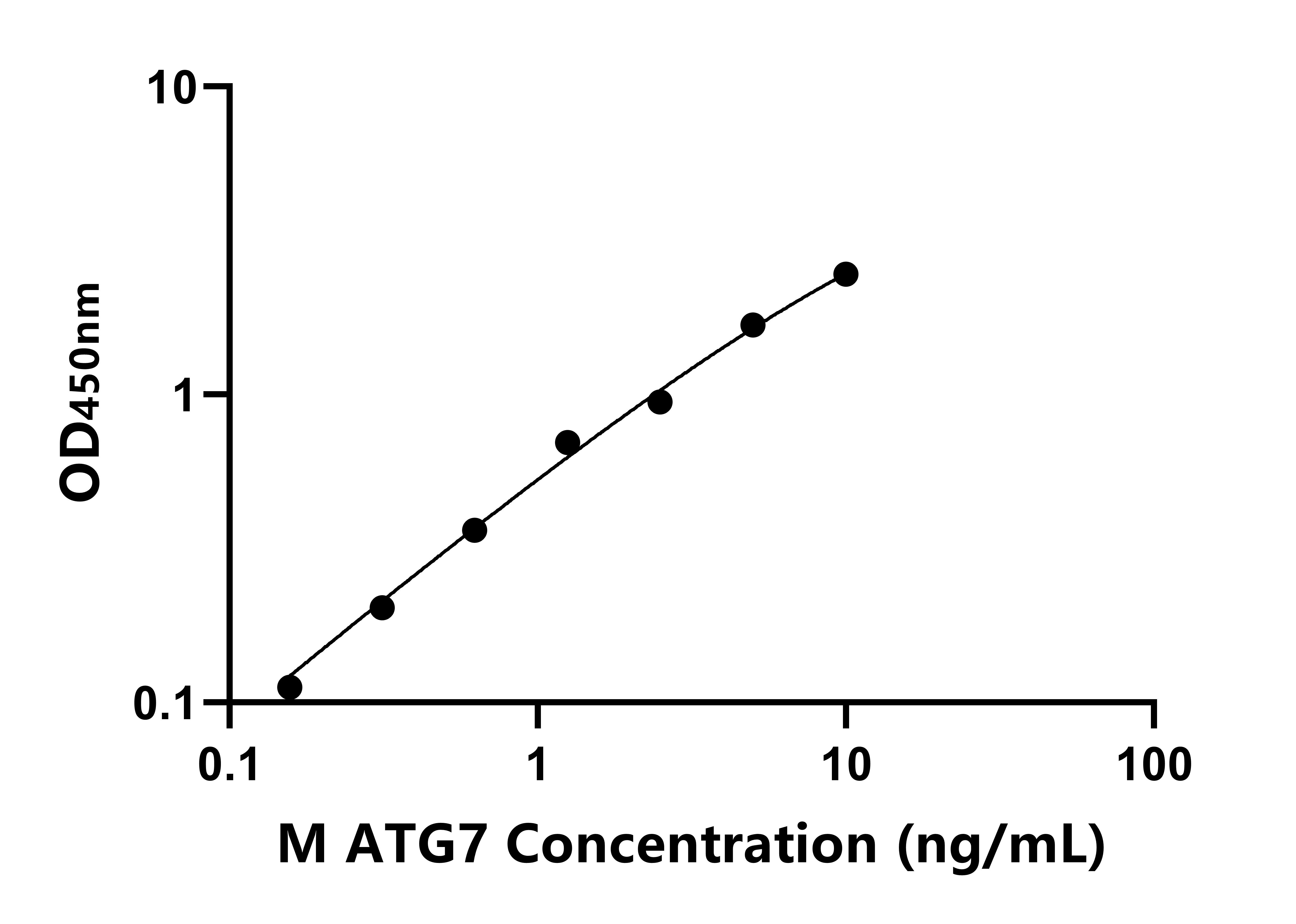 小鼠自噬相關蛋白7(ATG7)ELISA試劑盒主圖