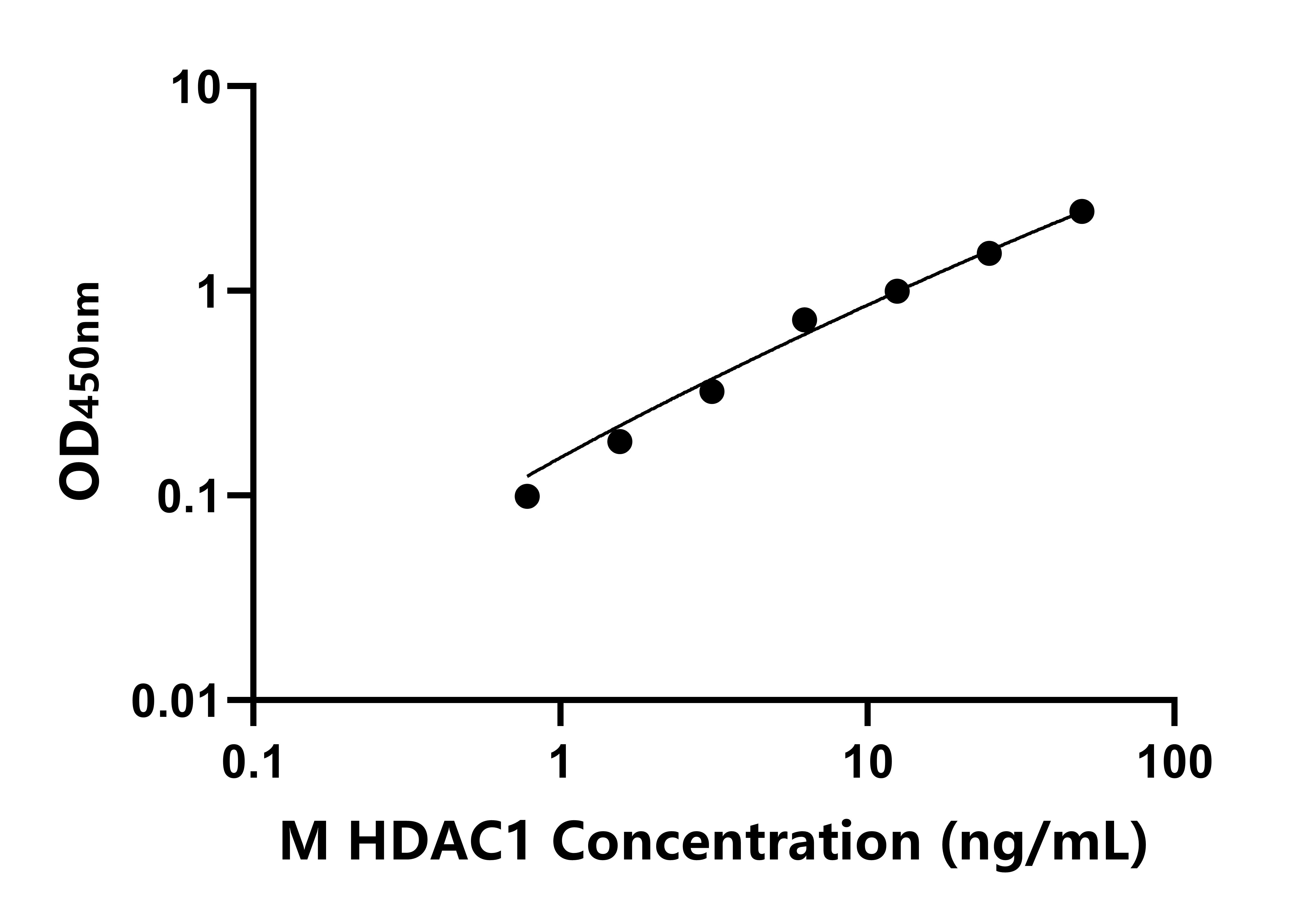 小鼠組蛋白脫乙酰基酶1(HDAC1)ELISA試劑盒主圖