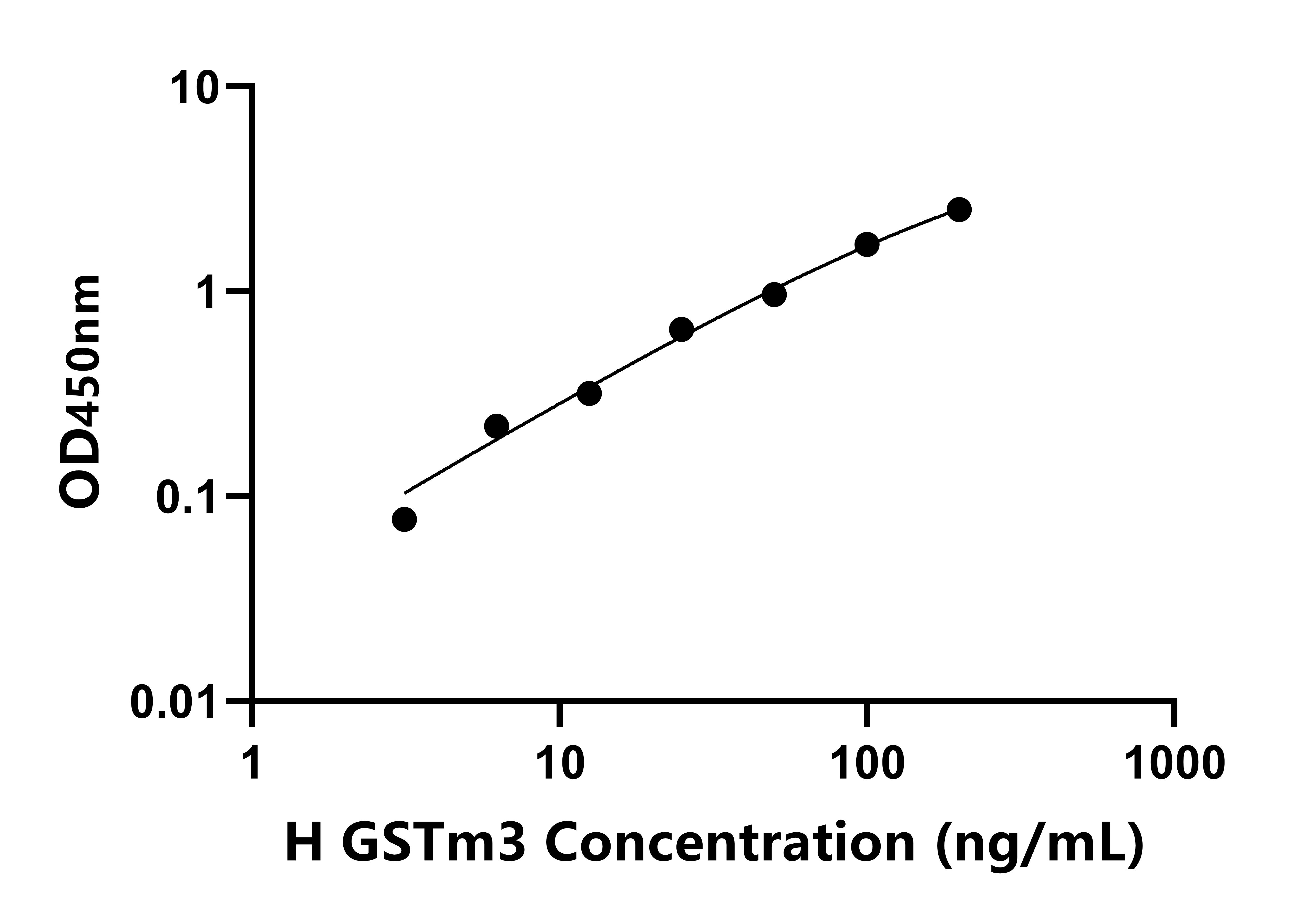 人谷胱甘肽S轉移酶&mu;3(GSTm3)檢測試劑盒主圖