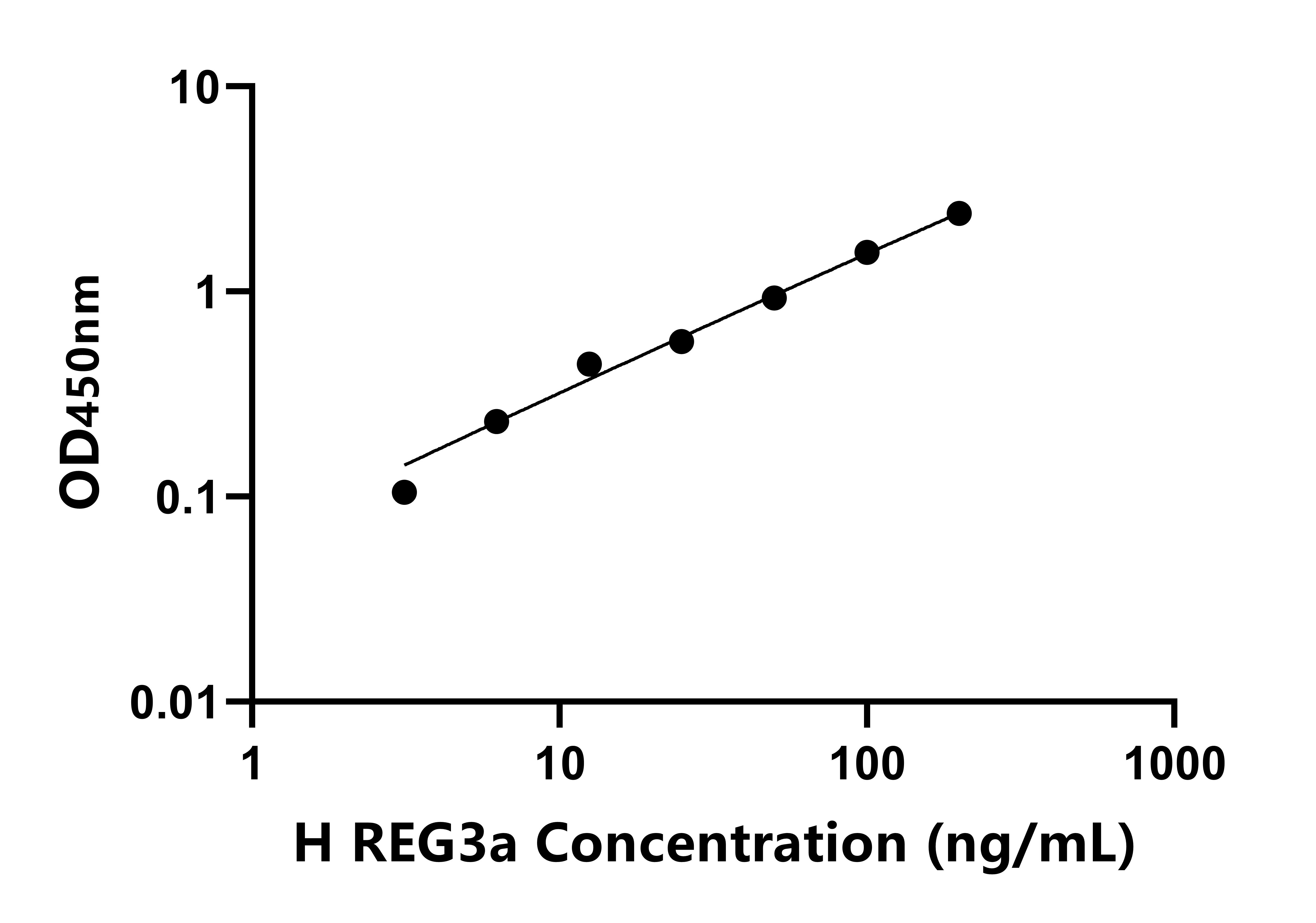 人再生胰島衍生蛋白3α(REG3a)檢測試劑盒主圖