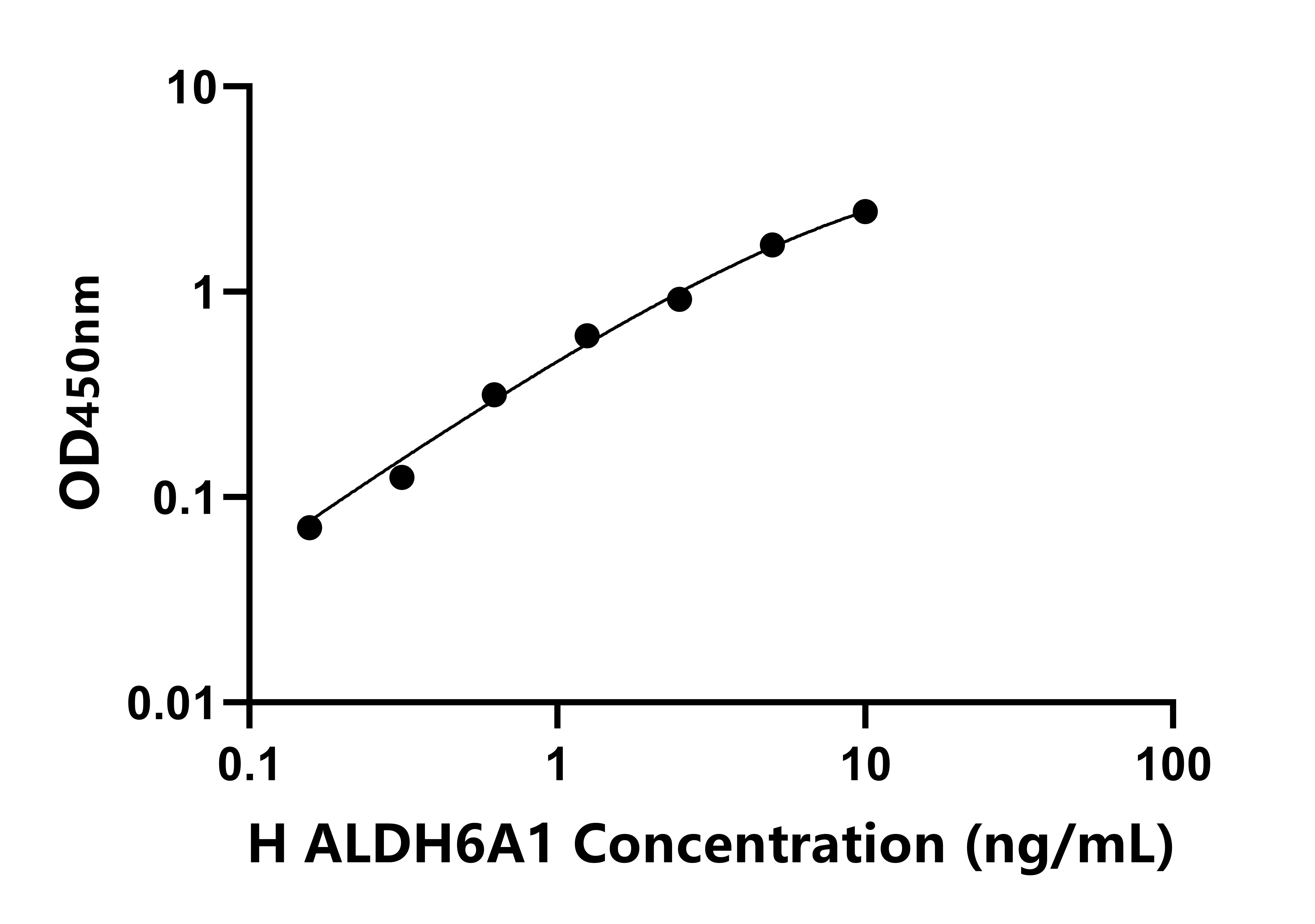 人醛脫氫酶6家族成員A1(ALDH6A1)檢測(cè)試劑盒主圖