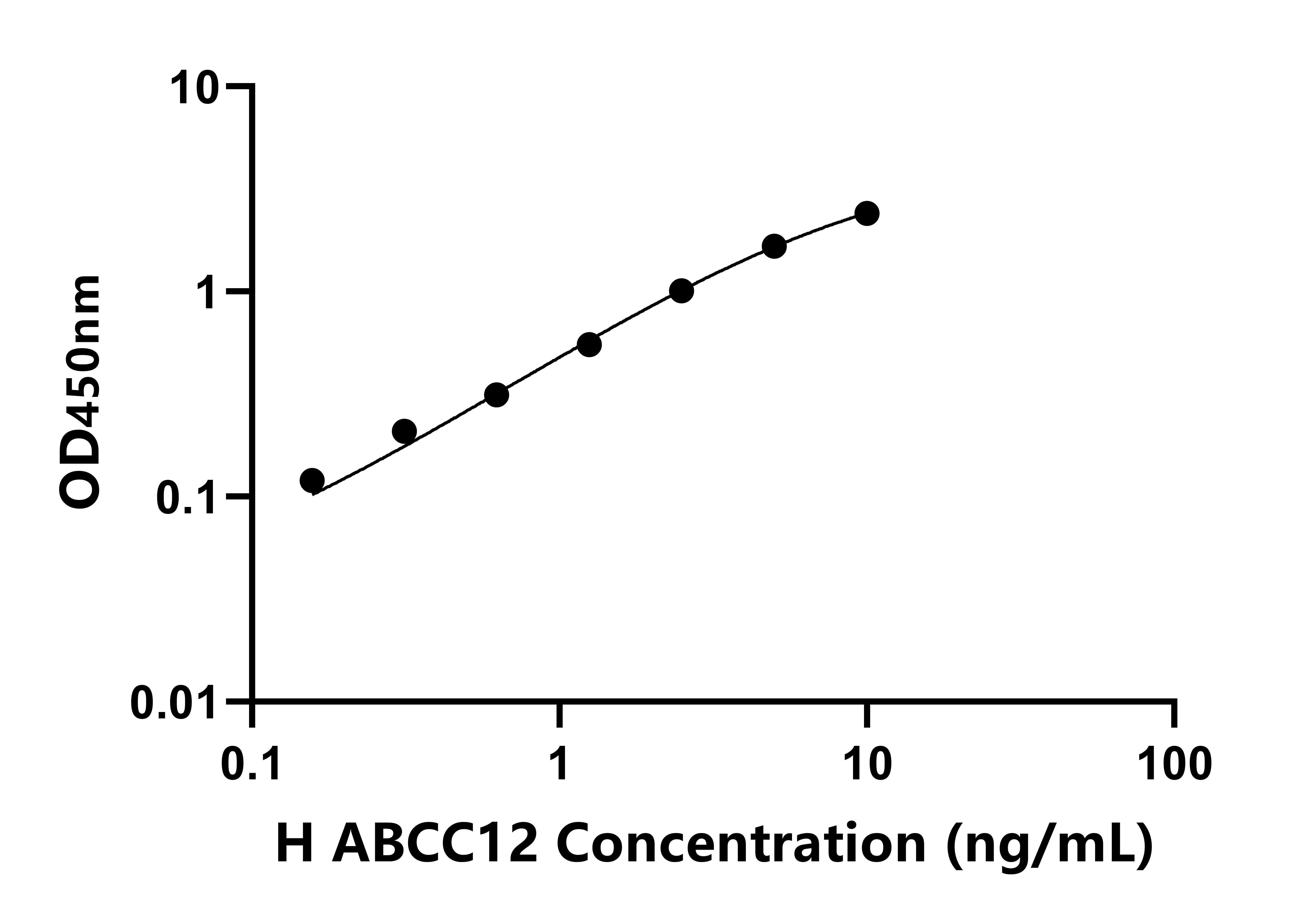 人ATP結(jié)合盒轉(zhuǎn)運蛋白C12(ABCC12)檢測試劑盒主圖