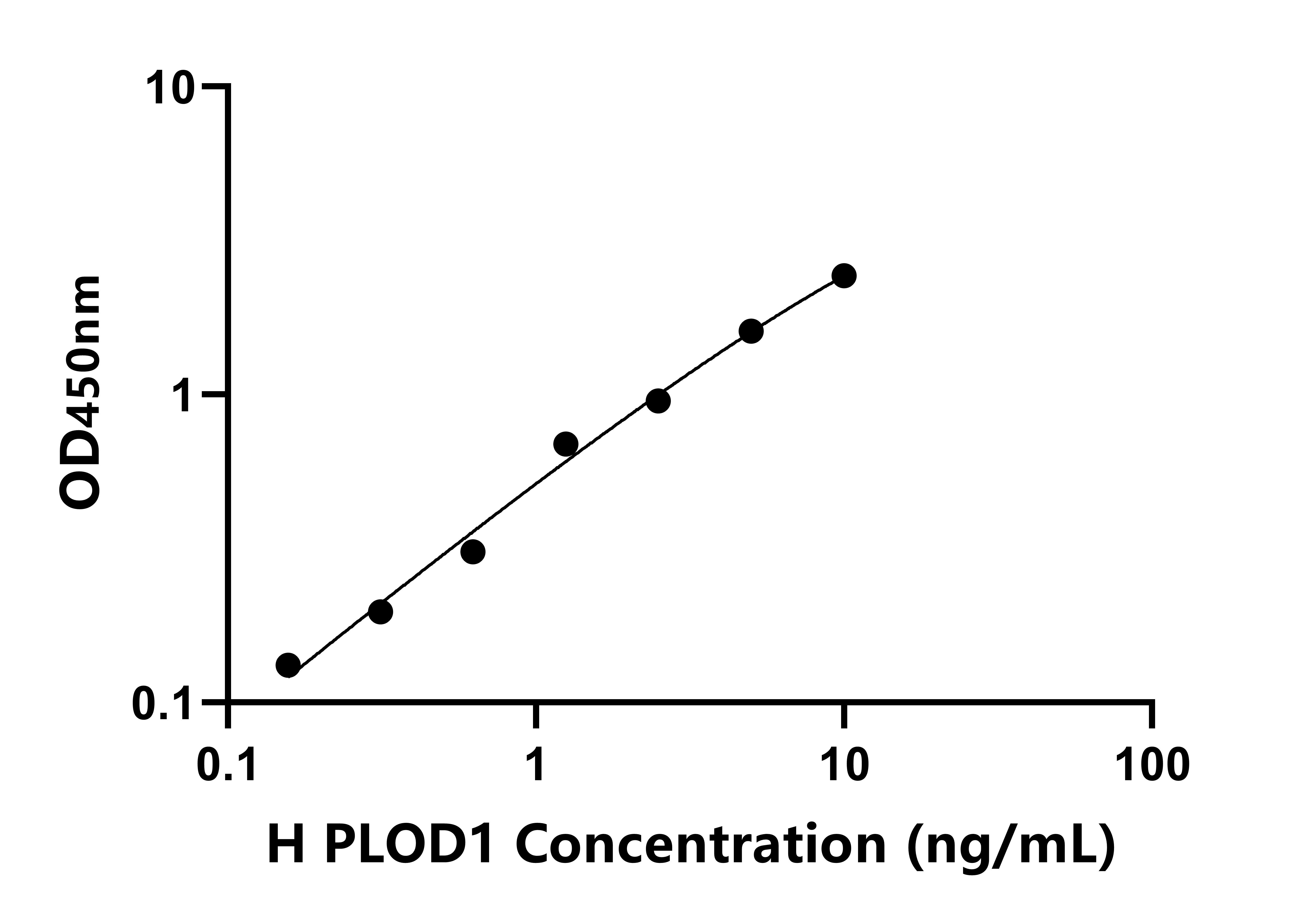 人前膠原賴氨酸-1,2-酮戊二酸-5-雙加氧酶1(PLOD1)檢測試劑盒主圖