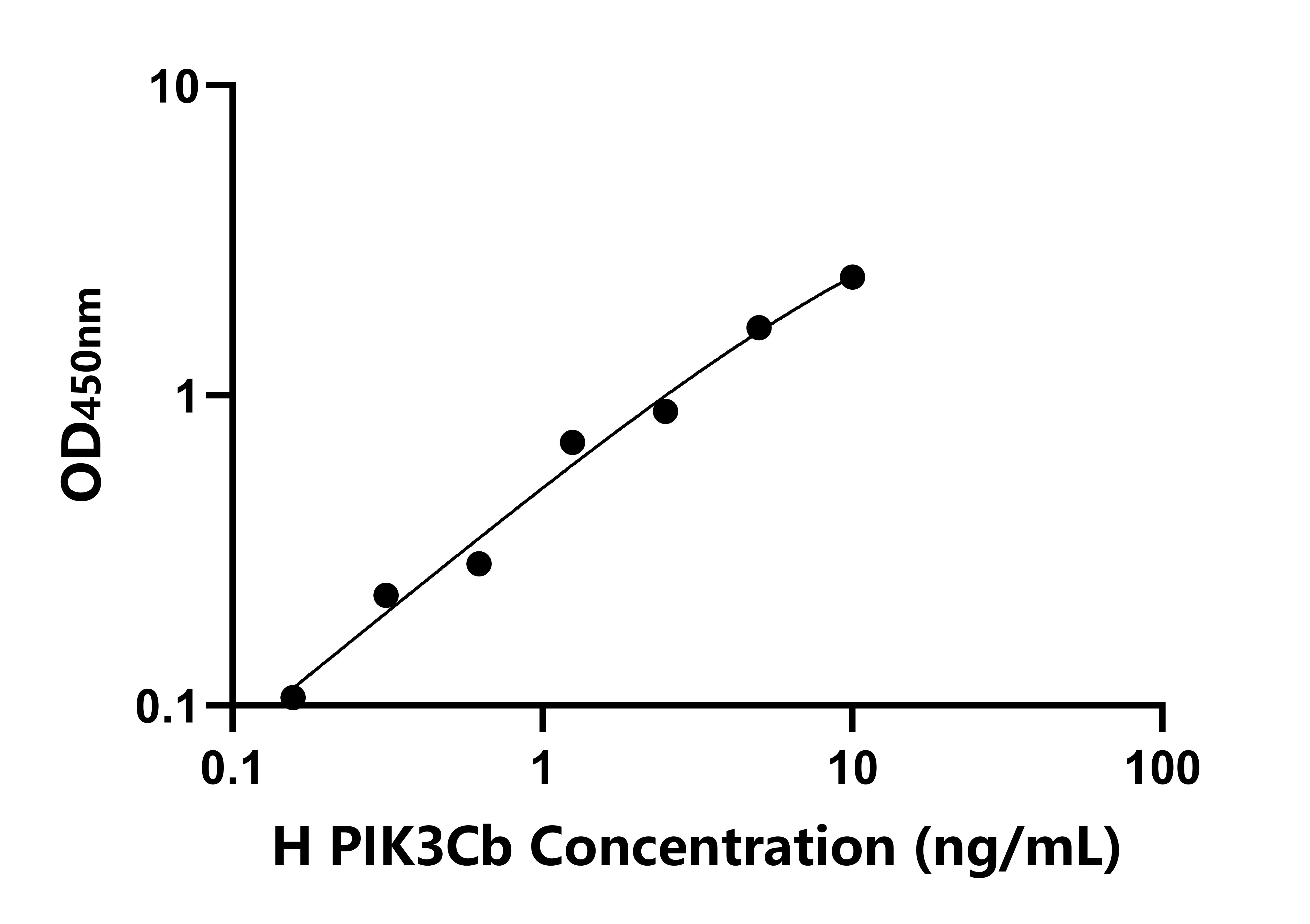 人磷酸肌醇-3-激酶催化亞基β肽(PIK3Cb)檢測試劑盒主圖
