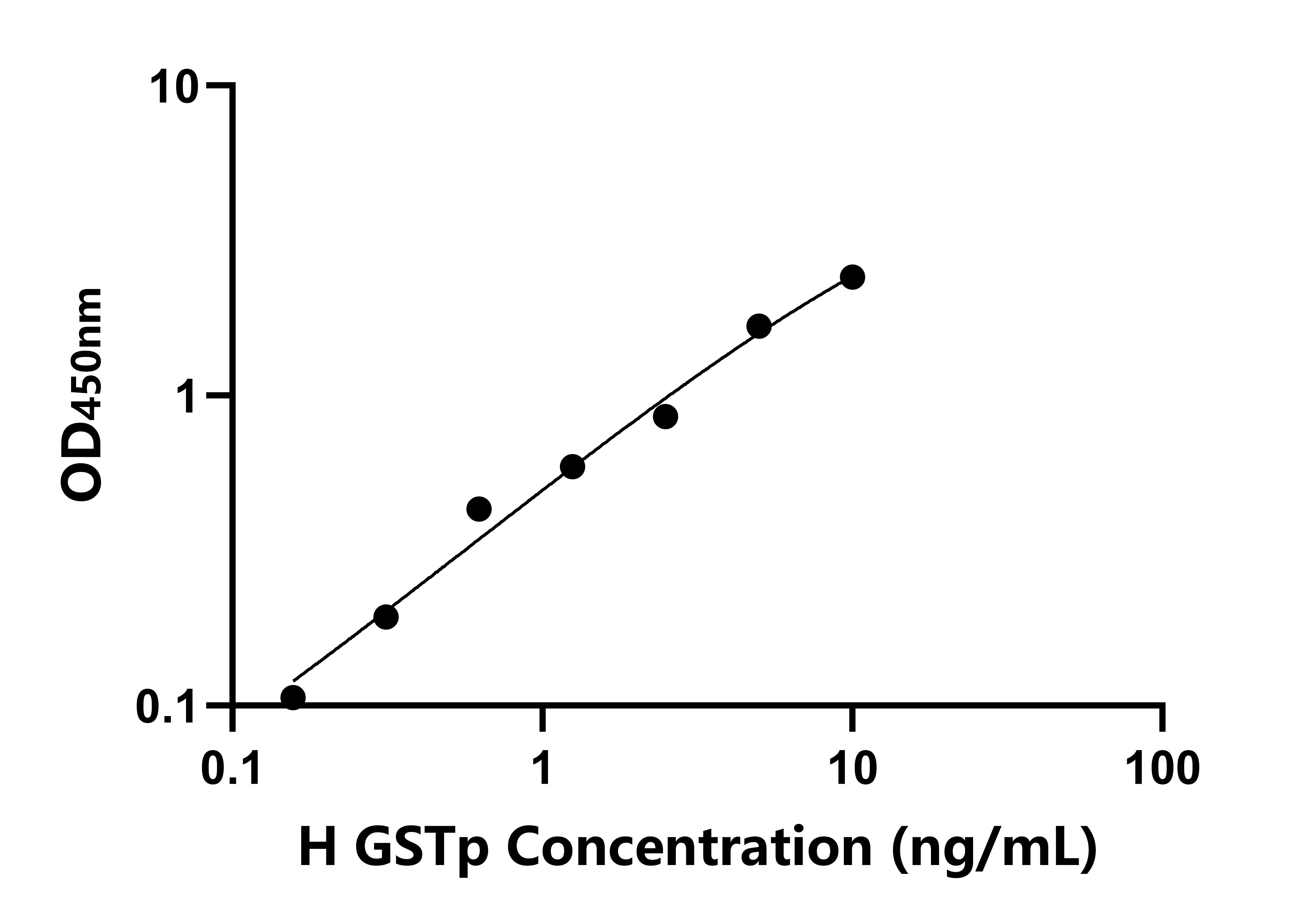 人谷胱甘肽S轉移酶π1(GSTp)檢測試劑盒主圖