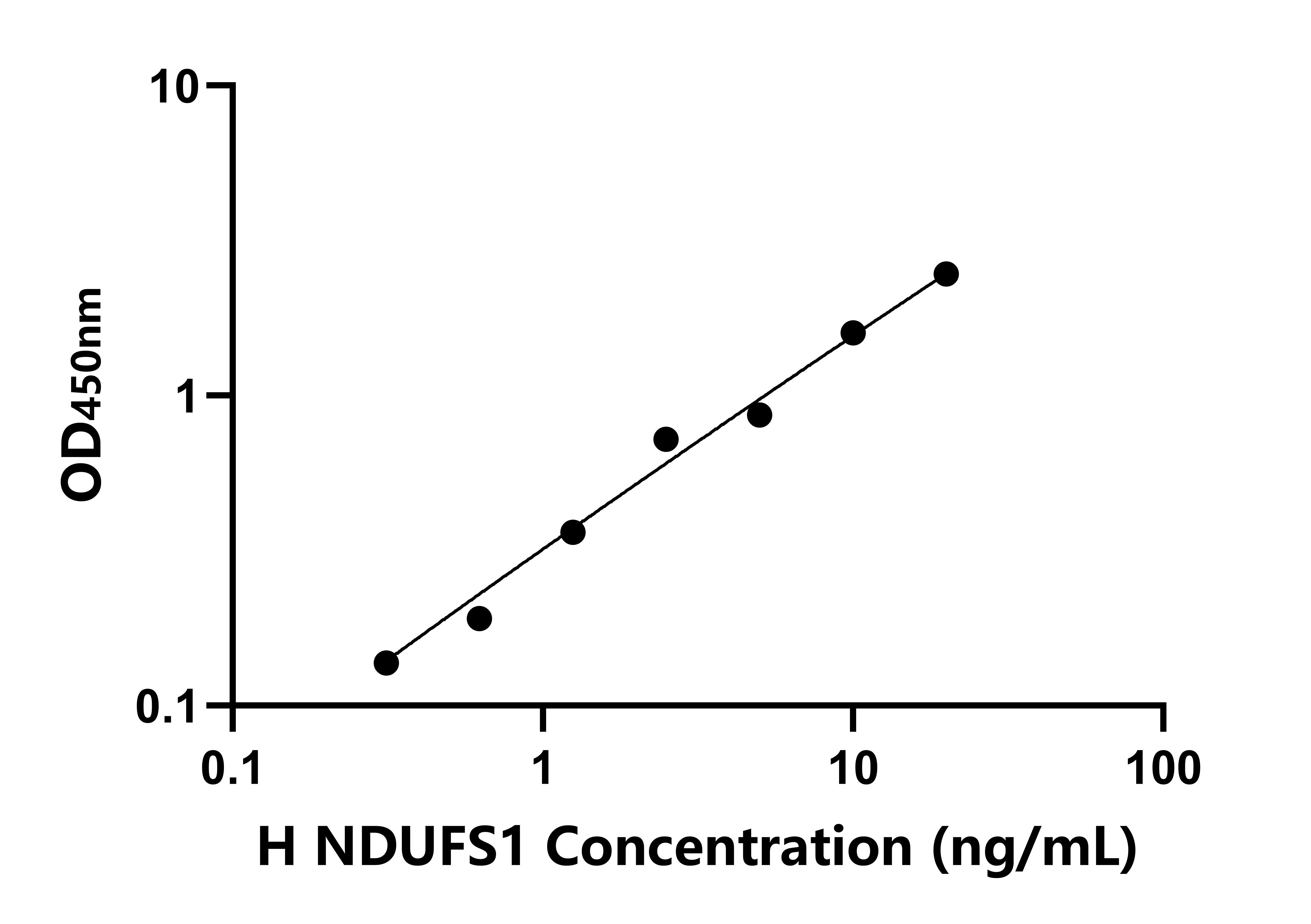 人泛醌NADH脫氫酶Fe-S蛋白1(NDUFS1)檢測試劑盒主圖
